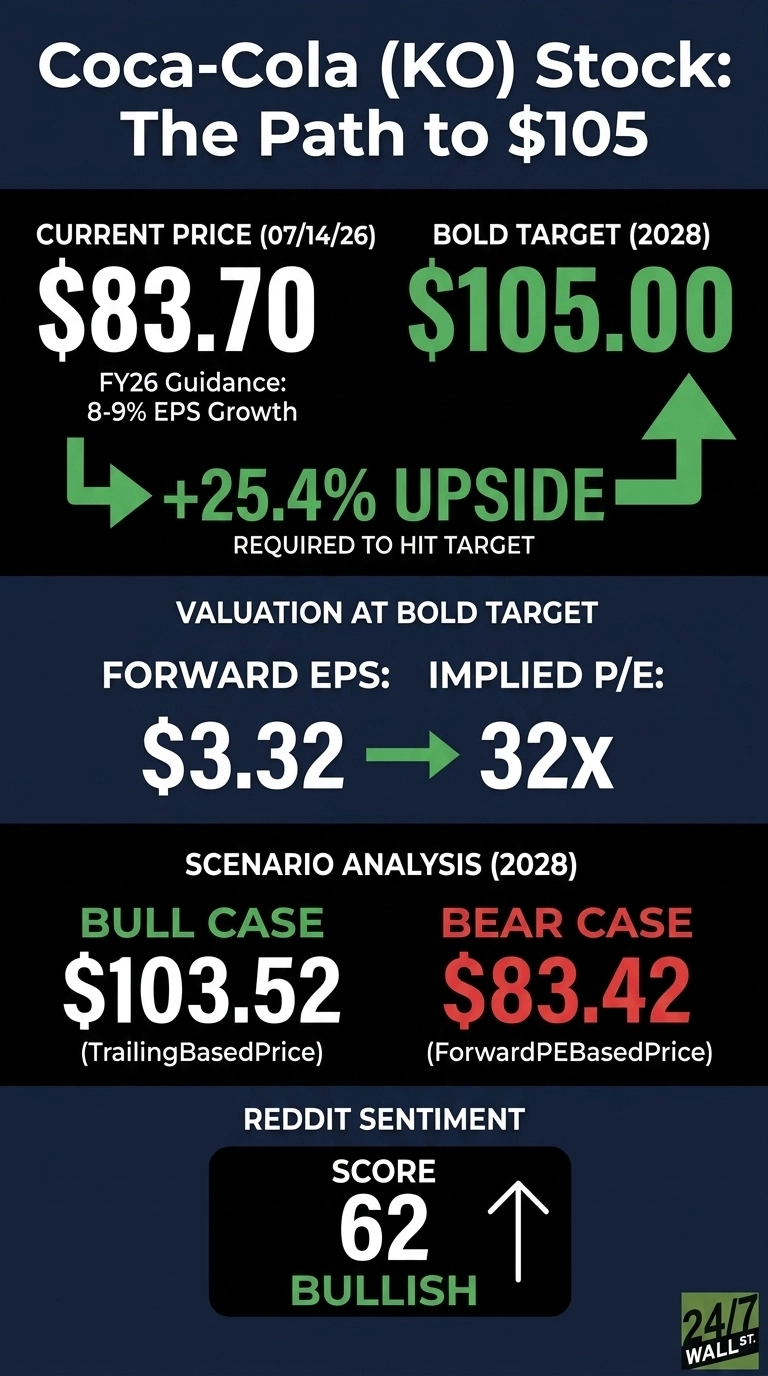 An infographic titled 'Coca-Cola (KO) Stock: The Path to $105' on a dark background with blue and green accents. It displays the current price as $83.70 on July 14, 2026, and a bold target price of $105.00 for 2028, indicating a 25.4% upside. The infographic also shows FY26 guidance for 8-9% EPS growth, valuation at the bold target with a forward EPS of $3.32 and an implied P/E of 32x. Scenario analysis for 2028 includes a bull case of $103.52 (TrailingBasedPrice) and a bear case of $83.42 (ForwardPEBasedPrice). A Reddit sentiment score of 62 is shown as BULLISH with an upward arrow. The bottom right corner features the '24/7 WALL ST.' logo.