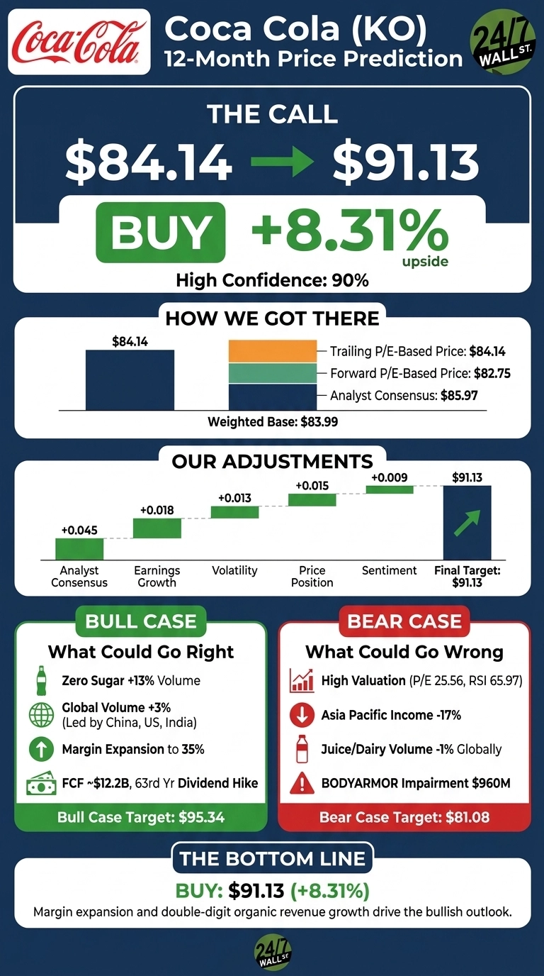 An infographic titled 'Coca Cola (KO) 12-Month Price Prediction'. The call section indicates a price movement from $84.14 to $91.13, labeled 'BUY' with '+8.31% upside' and 'High Confidence: 90%'. The 'How We Got There' section shows a weighted base of $83.99, derived from Trailing P/E-Based Price $84.14, Forward P/E-Based Price $82.75, and Analyst Consensus $85.97. 'Our Adjustments' is a waterfall chart detailing positive contributions from Analyst Consensus (+0.045), Earnings Growth (+0.018), Volatility (+0.013), Price Position (+0.015), and Sentiment (+0.009), leading to a Final Target of $91.13. The 'BULL CASE' section, colored green, lists factors like Zero Sugar +13% Volume and Margin Expansion to 35%, with a target of $95.34. The 'BEAR CASE' section, colored red, lists risks like High Valuation (P/E 25.56, RSI 65.97) and Asia Pacific Income -17%, with a target of $81.08. The bottom line reiterates 'BUY: $91.13 (+8.31%)' and states, 'Margin expansion and double-digit organic revenue growth drive the bullish outlook.'