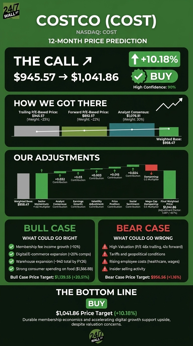 Infographic titled 'COSTCO (COST) NASDAQ: COST 12-MONTH PRICE PREDICTION' against a dark green background. The infographic presents a stock analysis with several sections. 'THE CALL' section shows a price target increase from $945.57 to $1,041.86, representing a +10.18% change, with a 'BUY' recommendation and 'High Confidence: 90%'. 'HOW WE GOT THERE' displays a bar chart comparing 'Trailing P/E-Based Price: $945.57 (Weight: -23%)', 'Forward P/E-Based Price: $892.57 (Weight: -22%)', and 'Analyst Consensus: $1,076.91 (Weight: 30%)', leading to a 'Weighted Base: $958.47', accompanied by an ascending line graph. 'OUR ADJUSTMENTS' shows a waterfall chart starting from 'Weighted Base: $958.47', detailing positive contributions from 'Sector Momentum: +1.02 Multiplier', Analyst Consensus, Earnings Growth, Volatility Adjustment, Price Position, Social Sentiment, and negative contributions from Dampening and Mega-Cap Dampening, culminating in a 'Final Weighted Price: $1,041.86 (Adjustment Factor: 1.087/+8.7%)'. The 'BULL CASE' section lists four positive factors with green checkmarks: Membership fee income growth (>10%), Digital/E-commerce expansion (>20% comps), Warehouse expansion (~940 total by FY26), and Strong consumer spending on food ($1,566.8B), with a 'Bull Case Price Target: $1,139.55 (+20.51%)'. The 'BEAR CASE' section lists four negative factors with red warning signs: High Valuation (P/E 46x trailing, 41x forward), Tariffs and geopolitical conditions, Rising employee costs, and Insider selling activity, with a 'Bear Case Price Target: $956.56 (+1.16%)'. The final section, 'THE BOTTOM LINE', reiterates 'BUY' and '$1,041.86 Price Target (+10.18%)' with a concluding statement about durable membership economics and accelerating digital growth supporting upside despite valuation concerns.