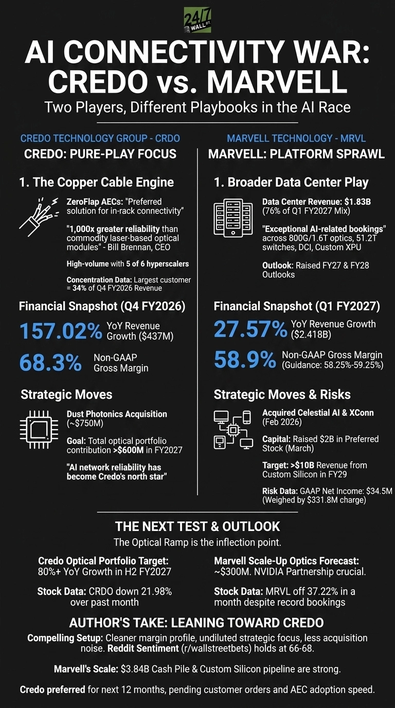 An infographic titled 'AI Connectivity War: CREDO vs. MARVELL' comparing two companies across different playbooks in the AI race. The left section, 'CREDO TECHNOLOGY GROUP - CRDO', details Credo's 'PURE-PLAY FOCUS' focusing on 'The Copper Cable Engine', with Q4 FY2026 Financial Snapshot showing 157.02% YoY Revenue Growth ($437M) and 68.3% Non-GAAP Gross Margin. Strategic Moves include Dust Photonics Acquisition (~$750M) and a goal of total optical portfolio contribution >$600M in FY2027. The right section, 'MARVELL TECHNOLOGY - MRVL', describes Marvell's 'PLATFORM SPRAWL' with a 'Broader Data Center Play', showing Q1 FY2027 Financial Snapshot with 27.57% YoY Revenue Growth ($2.418B) and 58.9% Non-GAAP Gross Margin. Strategic Moves & Risks include acquiring Celestial AI & XConn (Feb 2026), raised $2B in Preferred Stock (March), and a target of >$10B Revenue from Custom Silicon in FY29. Below, 'THE NEXT TEST & OUTLOOK' compares Credo's 80%+ YoY Growth in H2 FY2027 for its Optical Portfolio Target with Marvell's Scale-Up Optics Forecast of ~$300M. Stock data shows CRDO down 21.98% and MRVL off 37.22% over the past month. The 'AUTHOR'S TAKE: LEANING TOWARD CREDO' concludes the infographic, citing cleaner margin profile and undiluted strategic focus.