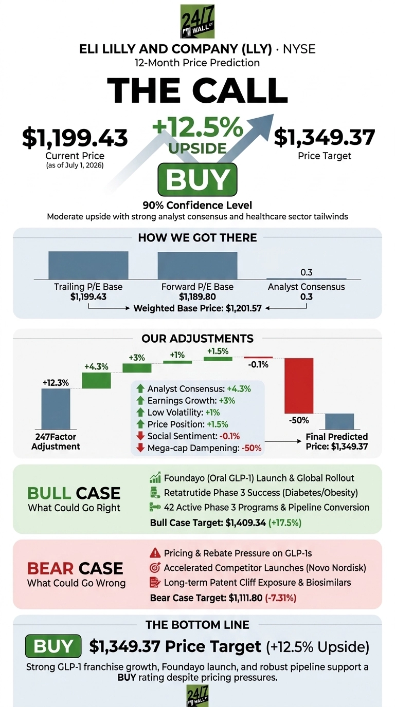 An infographic from 24/7 Wall St. for Eli Lilly (LLY) 12-Month Price Prediction. It features a large 'THE CALL' heading, showing a current price of $1,199.43 (as of July 1, 2026) and a price target of $1,349.37, indicating +12.5% upside with a 'BUY' recommendation and 90% confidence. A section titled 'HOW WE GOT THERE' includes bar charts for Trailing P/E Base ($1,199.43), Forward P/E Base ($1,189.80), and Analyst Consensus (0.3), leading to a Weighted Base Price of $1,201.57. Another section, 'OUR ADJUSTMENTS,' uses a waterfall chart showing a 247Factor Adjustment (+12.3%) and individual adjustments for Analyst Consensus (+4.3%), Earnings Growth (+3%), Low Volatility (+1%), Price Position (+1.5%), Social Sentiment (-0.1%), and Mega-cap Dampening (-50%), resulting in a Final Predicted Price of $1,349.37. 'BULL CASE' details potential positives: Foundayo (Oral GLP-1) Launch & Global Rollout, Retatrutide Phase 3 Success (Diabetes/Obesity), and 42 Active Phase 3 Programs & Pipeline Conversion, with a Bull Case Target of $1,409.34 (+17.5%). 'BEAR CASE' lists risks: Pricing & Rebate Pressure on GLP-1s, Accelerated Competitor Launches (Novo Nordisk), and Long-term Patent Cliff Exposure & Biosimilars, with a Bear Case Target of $1,111.80 (-7.31%). The 'THE BOTTOM LINE' section reiterates a 'BUY' recommendation and a $1,349.37 Price Target (+12.5% Upside), emphasizing strong GLP-1 franchise growth, Foundayo launch, and robust pipeline support a BUY rating despite pricing pressures.