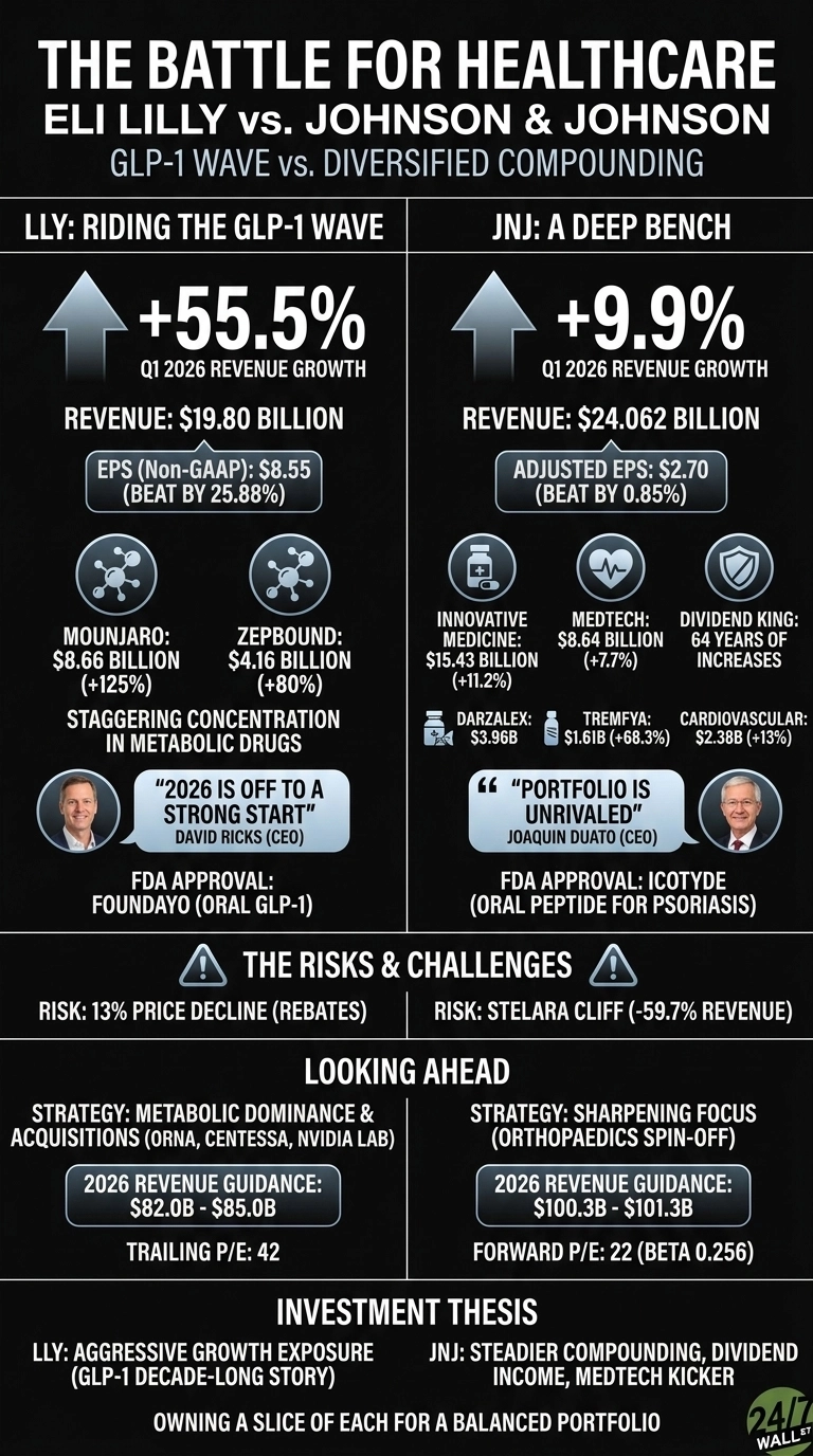 An infographic titled 'The Battle for Healthcare' compares Eli Lilly (LLY) and Johnson & Johnson (JNJ) side-by-side on a dark background. The left column for LLY shows Q1 2026 revenue growth of +55.5% ($19.80 Billion revenue), EPS (Non-GAAP) of $8.55, and product revenues for Mounjaro ($8.66 Billion, +125%) and Zepbound ($4.16 Billion, +80%). It also lists risk as '13% price decline (rebates)', strategy as 'Metabolic dominance & acquisitions', 2026 revenue guidance as '$82.0B - $85.0B', trailing P/E as 42, and an investment thesis of 'Aggressive growth exposure (GLP-1 decade-long story)'. The right column for JNJ shows Q1 2026 revenue growth of +9.9% ($24.062 Billion revenue), Adjusted EPS of $2.70, and revenues for Innovative Medicine ($15.43 Billion, +11.2%) and Medtech ($8.64 Billion, +7.7%). Specific drugs like Darzalex ($3.96B), Tremfya ($1.61B, +68.3%), and Cardiovascular ($2.38B, +13%) are also listed. Its risk is 'Stelara cliff (-59.7% revenue)', strategy as 'Sharpening focus (Orthopaedics spin-off)', 2026 revenue guidance as '$100.3B - $101.3B', forward P/E as 22 (Beta 0.256), and an investment thesis of 'Steadier compounding, dividend income, Medtech kicker'. Both sections include CEO quotes, FDA approvals, and an overall investment thesis suggesting 'Owning a slice of each for a balanced portfolio'.