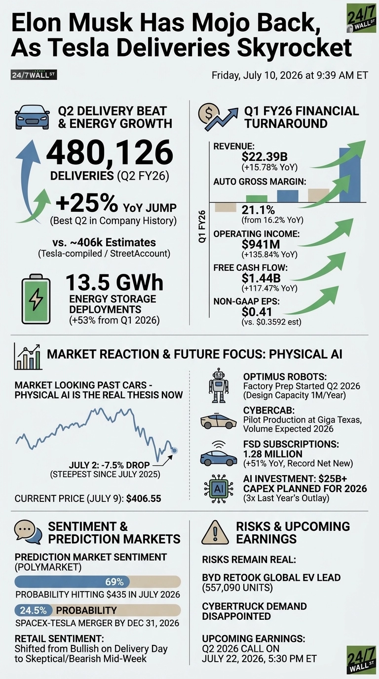 An infographic titled 'Elon Musk Has Mojo Back, As Tesla Deliveries Skyrocket' from 24/7 Wall St, dated Friday, July 10, 2026. The infographic is divided into several sections. The top left section, 'Q2 DELIVERY BEAT & ENERGY GROWTH,' shows 480,126 deliveries for Q2 FY26, a +25% YoY jump, and 13.5 GWh energy storage deployments. The top right section, 'Q1 FY26 FINANCIAL TURNAROUND,' presents bar charts with green arrows indicating growth for Revenue, Auto Gross Margin, Operating Income, Free Cash Flow, and Non-GAAP EPS. The middle section, 'MARKET REACTION & FUTURE FOCUS: PHYSICAL AI,' includes a stock price chart showing a -7.5% drop on July 2, and lists details for Optimus Robots, Cybercab, FSD Subscriptions (1.28 Million), and AI Investment. The bottom left section, 'SENTIMENT & PREDICTION MARKETS,' features a bar showing 69% prediction market sentiment for hitting $435 in July 2026 and 24.5% probability for a SpaceX-Tesla merger. The bottom right section, 'RISKS & UPCOMING EARNINGS,' lists risks such as BYD retaking the global EV lead and Cybertruck demand disappointment, and mentions the Q2 2026 earnings call on July 22, 2026.