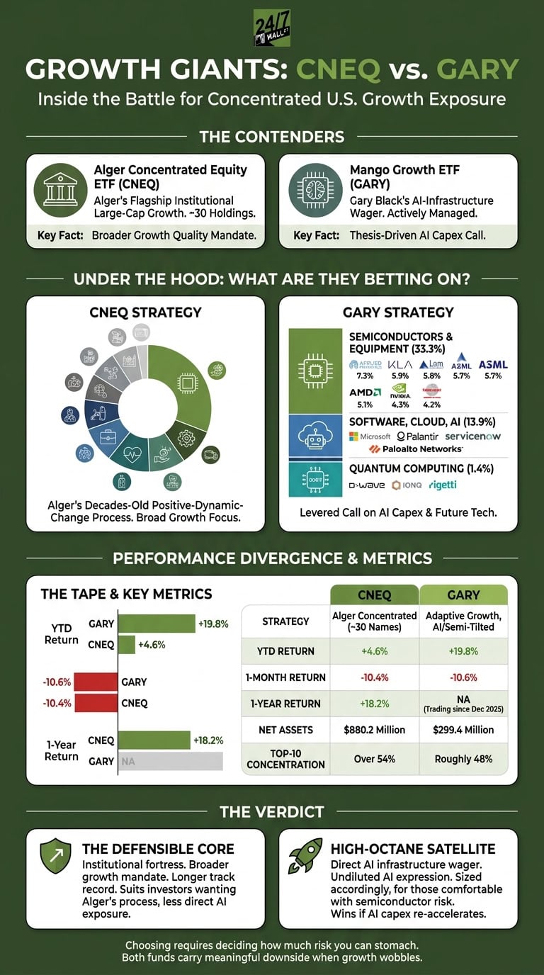 A green and white financial infographic titled Growth Giants: CNEQ vs. GARY, comparing investment strategies, performance metrics, and top holdings between two growth-focused ETFs.