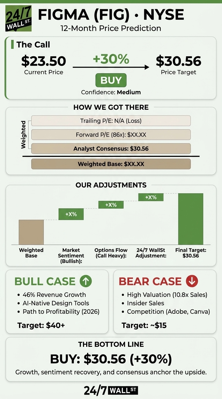 An infographic titled 'Figma (FIG) • NYSE 12-Month Price Prediction' from 24/7 Wall St. The 'The Call' section displays a current price of $23.50, a 'BUY' recommendation with 'Confidence: Medium', and a price target of $30.56, indicating a +30% change. The 'How We Got There' section lists Trailing P/E: N/A (Loss), Forward P/E (86x): $XX.XX, Analyst Consensus: $30.56, and Weighted Base: $XX.XX. Below, 'Our Adjustments' is a waterfall chart starting with 'Weighted Base', adding '+X%' for 'Market Sentiment (Bullish)', another '+X%' for 'Options Flow (Call Heavy)', and a final '+X%' for '24/7 WallSt Adjustment' to reach a 'Final Target: $30.56'. The 'BULL CASE' details include '46% Revenue Growth', 'AI-Native Design Tools', and 'Path to Profitability (2026)' with a target of '$40+'. The 'BEAR CASE' lists 'High Valuation (10.8x Sales)', 'Insider Sales', and 'Competition (Adobe, Canva)' with a target of '~ $15'. The bottom line states 'BUY: $30.56 (+30%)' and notes 'Growth, sentiment recovery, and consensus anchor the upside.'