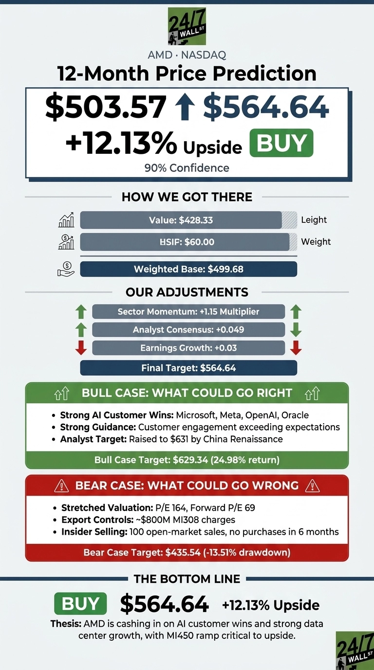 An infographic titled 'AMD 12-Month Price Prediction' with a green and white 24/7 Wall St logo at the top. The main prediction highlights a target price of $564.64 from a current $503.57, showing '+12.13% Upside' and a 'BUY' recommendation with '90% Confidence'. Below, a 'HOW WE GOT THERE' section lists 'Value: $428.33' and 'HSIF: $60.00', leading to 'Weighted Base: $499.68'. An 'OUR ADJUSTMENTS' section details 'Sector Momentum: +1.15 Multiplier' (up arrow), 'Analyst Consensus: +0.049' (up arrow), and 'Earnings Growth: +0.03' (down arrow), culminating in 'Final Target: $564.64'. A 'BULL CASE: WHAT COULD GO RIGHT' green section details three points, with a 'Bull Case Target: $629.34 (24.98% return)'. A 'BEAR CASE: WHAT COULD GO WRONG' red section with a warning icon details three points, with a 'Bear Case Target: $435.54 (-13.51% drawdown)'. The bottom line reiterates 'BUY $564.64 +12.13% Upside' and provides a thesis about AMD's AI customer wins and data center growth.