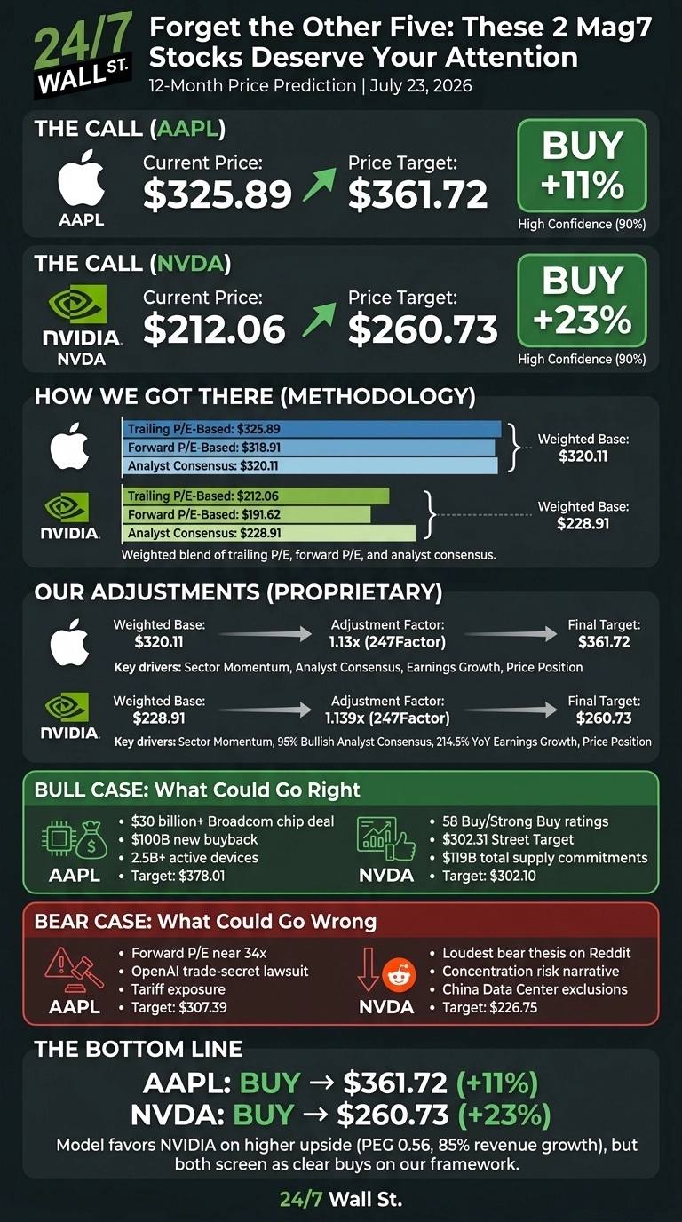 An infographic titled 'Forget the Other Five: These 2 Mag7 Stocks Deserve Your Attention' with a subtitle '12-Month Price Prediction | July 23, 2026'. The infographic is presented on a dark gray background with sections marked in green and red. The top section, 'The Call', displays 'BUY' ratings for Apple (AAPL) and NVIDIA (NVDA). For AAPL, the current price is $325.89, and the price target is $361.72, indicating an +11% upside with 90% confidence. For NVDA, the current price is $212.06, and the price target is $260.73, indicating a +23% upside with 90% confidence. The 'How We Got There (Methodology)' section uses horizontal bar charts to illustrate trailing P/E-based, forward P/E-based, and analyst consensus values, resulting in a weighted base of $320.11 for AAPL and $228.91 for NVDA. The 'Our Adjustments (Proprietary)' section shows these weighted bases are multiplied by an adjustment factor (1.13x for AAPL and 1.139x for NVDA) to reach the final targets. Key drivers for these adjustments are listed. The 'Bull Case: What Could Go Right' section, marked in green, lists positive factors and higher target prices for AAPL ($378.01) and NVDA ($302.10). The 'Bear Case: What Could Go Wrong' section, marked in red, lists negative factors and lower target prices for AAPL ($307.39) and NVDA ($226.75). The 'The Bottom Line' section reiterates 'AAPL: BUY -> $361.72 (+11%)' and 'NVDA: BUY -> $260.73 (+23%)', noting that the model favors NVIDIA for higher upside. The source is '24/7 Wall St.'.