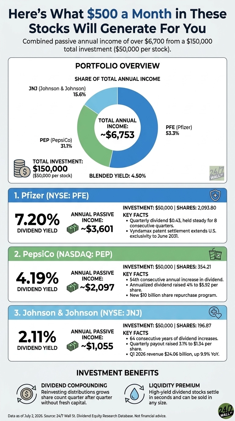 An infographic titled 'Here's What $500 a Month in These Stocks Will Generate For You' displays a portfolio overview and detailed information for three dividend stocks. The 'Portfolio Overview' section includes a donut chart showing the share of total annual income: PFE (Pfizer) at 53.3%, PEP (PepsiCo) at 31.1%, and JNJ (Johnson & Johnson) at 15.6%. The total annual income is ~$6,753 from a total investment of $150,000 ($50,000 per stock), with a blended yield of 4.50%. Individual stock details are presented: 1. Pfizer (NYSE: PFE): 7.20% dividend yield, ~$3,601 annual passive income. Investment: $50,000 | Shares: 2,093.80. Key facts include a quarterly dividend of $0.43 (held steady for 8 consecutive quarters) and a Vyndamax patent settlement extending U.S. exclusivity to June 2031. 2. PepsiCo (NASDAQ: PEP): 4.19% dividend yield, ~$2,097 annual passive income. Investment: $50,000 | Shares: 354.21. Key facts include its 54th consecutive annual increase in dividend, an annualized dividend raised 4% to $5.92 per share, and a new $10 billion share repurchase program. 3. Johnson & Johnson (NYSE: JNJ): 2.11% dividend yield, ~$1,055 annual passive income. Investment: $50,000 | Shares: 196.87. Key facts include 64 consecutive years of dividend increases, a quarterly payout raised 3.1% to $1.34 per share, and Q1 2026 revenue of $24.06 billion, up 9.9% YoY. The 'Investment Benefits' section lists 'Dividend Compounding' and 'Liquidity Premium'. A disclaimer at the bottom states 'Data as of July 2, 2026. Source: 24/7 Wall St. Dividend Equity Research Database. Not financial advice.'