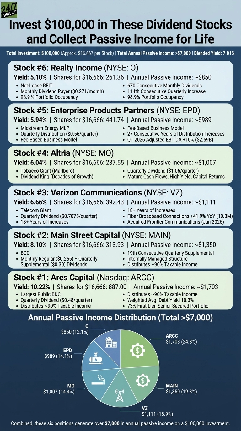 An infographic titled 'Invest $100,000 in These Dividend Stocks and Collect Passive Income for Life' on a dark blue background. The top section states 'Total Investment: $100,000 (Approx. $16,667 per Stock) | Total Annual Passive Income: >$7,000 | Blended Yield: 7.01%'. Below this are six light blue rectangular sections, each detailing a specific dividend stock from #6 to #1. Stock #6: Realty Income (NYSE: O) with a Yield of 5.10%, 261.36 shares for $16,666, and Annual Passive Income of ~$850, noting it is a Net-Lease REIT, Monthly Dividend Payer ($0.271/month), has 98.9% Portfolio Occupancy, 670 Consecutive Monthly Dividends, and 114th Consecutive Quarterly Increase. Stock #5: Enterprise Products Partners (NYSE: EPD) with a Yield of 5.94%, 441.74 shares for $16,666, and Annual Passive Income of ~$989, noting it is a Midstream Energy MLP, offers Quarterly Distribution ($0.56/quarter), has a Fee-Based Business Model, 27 Consecutive Years of Distribution Increases, and Q1 2026 Adjusted EBITDA +10% ($2.69B). Stock #4: Altria (NYSE: MO) with a Yield of 6.04%, 237.55 shares for $16,666, and Annual Passive Income of ~$1,007, noting it is a Tobacco Giant (Marlboro), a Dividend King (Decades of Growth), offers Quarterly Dividend ($1.06/quarter), and has Mature Cash Flows, High Yield, Capital Returns. Stock #3: Verizon Communications (NYSE: VZ) with a Yield of 6.66%, 392.43 shares for $16,666, and Annual Passive Income of ~$1,111, noting it is a Telecom Giant, offers Quarterly Dividend ($0.7075/quarter), has 18+ Years of Increases, Fiber Broadband Connections +41.9% YoY (10.8M), and Acquired Frontier Communications (Jan 2026). Stock #2: Main Street Capital (NYSE: MAIN) with a Yield of 8.10%, 313.93 shares for $16,666, and Annual Passive Income of ~$1,350, noting it is a BDC, offers Monthly Regular ($0.265) + Quarterly Supplemental ($0.30) Dividends, has 19th Consecutive Quarterly Supplemental, Internally Managed Structure, and Distributes ~90% Taxable Income. Stock #1: Ares Capital (Nasdaq: ARCC) with a Yield of 10.22%, 887.00 shares for $16,666, and Annual Passive Income of ~$1,703, noting it is the Largest Public BDC, offers Quarterly Dividend ($0.48/quarter), Distributes ~90% Taxable Income, has a Weighted Avg. Debt Yield of 10.3%, and 73% First Lien Senior Secured Portfolio. The bottom section features a pie chart titled 'Annual Passive Income Distribution (Total >$7,000)'. The chart's segments are colored in shades of green and blue, and labeled with the ticker, income amount, and percentage: ARCC $1,703 (24.3%), MAIN $1,350 (19.3%), VZ $1,111 (15.9%), MO $1,007 (14.4%), EPD $989 (14.1%), O $850 (12.1%). A concluding line at the very bottom states 'Combined, these six positions generate over $7,000 in annual passive income on a $100,000 investment.'