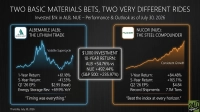 A financial infographic titled 'Two Basic Materials Bets, Two Very Different Rides' comparing Albemarle (ALB) and Nucor (NUE) as of July 30, 2026. The left panel, framed in blue, shows a volatile blue line graph for Albemarle (The Lithium Trade) with returns including 1-Year: +61.18% and 5-Year: -41.33%. The right panel, framed in orange, shows a consistently rising orange line graph for Nucor (The Steel Compounder) with returns including 1-Year: +84.48% and 5-Year: +165.11%. A central box highlights a $1,000 investment's 10-year return: ALB +54.76% vs NUE +492.44% (S&P 500: +235.97%).