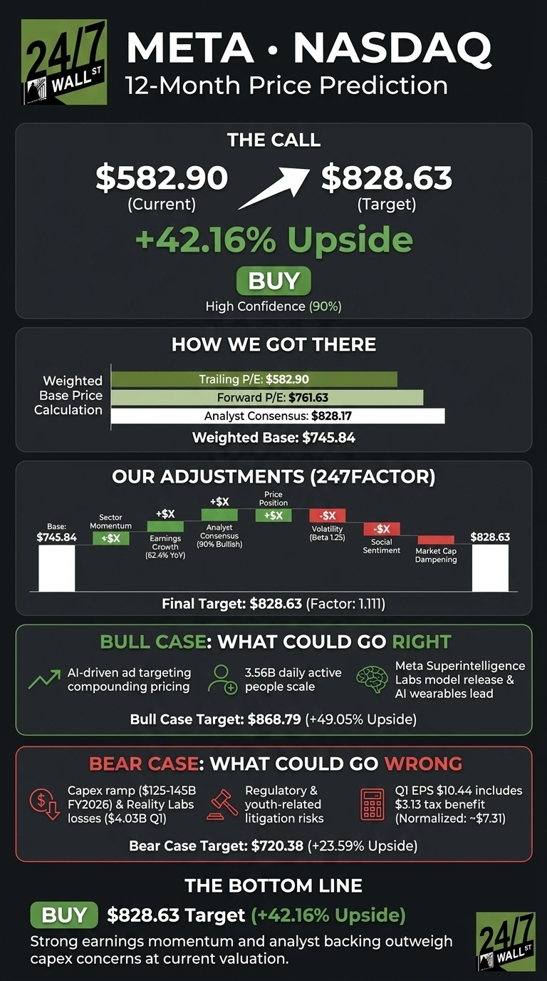 Is Meta a Buy After the Selloff? The Case for 30%+ Upside infographic