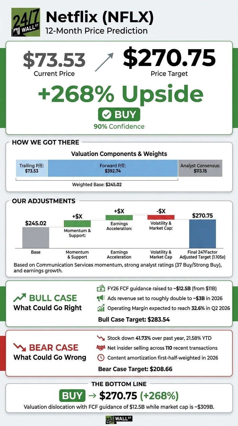 An infographic titled 'Netflix (NFLX) 12-Month Price Prediction' by 24/7 Wall St. The top section displays the current price of $73.53, an upward arrow, and a price target of $270.75, indicating a '+268% Upside'. Below this, a green 'BUY' button is shown with '90% Confidence'. The 'HOW WE GOT THERE' section shows a horizontal bar chart for 'Valuation Components & Weights' with Trailing P/E $73.53, Forward P/E $392.74, and Analyst Consensus $113.15, leading to a Weighted Base of $245.02. The 'OUR ADJUSTMENTS' section visualizes a step-by-step adjustment from a Base of $245.02, adding 'Momentum & Support' and 'Earnings Acceleration' (marked as +$X), subtracting 'Volatility & Market Cap' (marked as -$X), to arrive at a 'Final 247Factor Adjusted Target (1.105x)' of $270.75. The 'BULL CASE: What Could Go Right' section lists positive factors like FY26 FCF guidance raised to ~$12.5B, ads revenue doubling to ~$3B in 2026, and Operating Margin reaching 32.6% in Q2 2026, with a Bull Case Target of $283.54. The 'BEAR CASE: What Could Go Wrong' section lists negative factors: stock down 41.73% over past year and 21.58% YTD, net insider selling across 110 transactions, and content amortization first-half-weighted in 2026, with a Bear Case Target of $208.66. The bottom line reiterates 'BUY -> $270.75 (+268%)' and mentions valuation dislocation with FCF guidance of $12.5B while market cap is ~$309B.