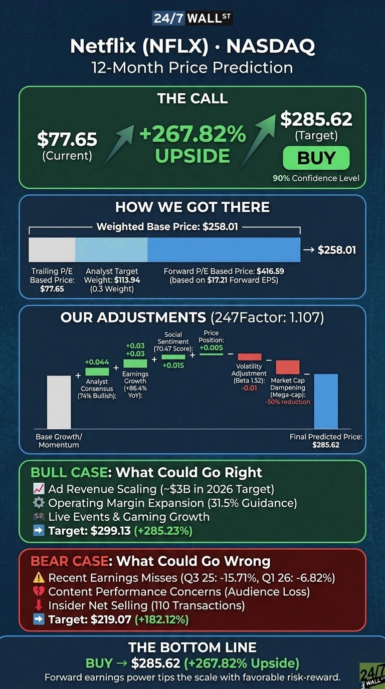 An infographic titled 'Netflix (NFLX) NASDAQ 12-Month Price Prediction' on a dark blue background. The top section, 'The Call,' shows the current price of $77.65, a target of $285.62, with a +267.82% upside, and a 'BUY' recommendation at a 90% confidence level, indicated by an upward green arrow. The 'How We Got There' section explains the weighted base price of $258.01, derived from Trailing P/E Based Price ($77.65), Analyst Target Weight ($113.94), and Forward P/E Based Price ($416.59 based on $17.21 Forward EPS). The 'Our Adjustments (247Factor: 1.107)' section uses a bar chart to show adjustments: Base Growth/Momentum, positive adjustments for Analyst Consensus (74% Bullish) of +0.044, Earnings Growth (+86.4% YoY) of +0.015, Social Sentiment (70.47 Score) of +0.03, and Price Position of +0.005, and negative adjustments for Volatility Adjustment (Beta 1.52) of -0.01 and Market Cap Dampening (Mega-cap) -50% reduction, leading to a Final Predicted Price of $285.62. The 'Bull Case: What Could Go Right' section lists Ad Revenue Scaling (~$3B in 2026 Target), Operating Margin Expansion (31.5% Guidance), and Live Events & Gaming Growth, with a target of $299.13 (+285.23%). The 'Bear Case: What Could Go Wrong' section lists Recent Earnings Misses (Q3 25: -15.71%, Q1 26: -6.82%), Content Performance Concerns (Audience Loss), and Insider Net Selling (110 Transactions), with a target of $219.07 (+182.12%). The bottom line reiterates 'BUY -> $285.62 (+267.82% Upside)'.