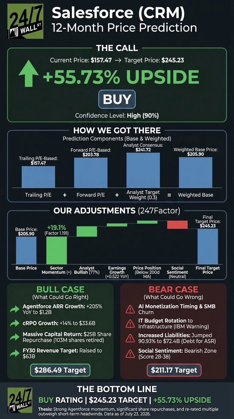 An infographic from 24/7 Wall St. detailing a 12-month price prediction for Salesforce (CRM). The top section, 'The Call,' displays the current price of $157.47, a target price of $245.23, and a +55.73% upside, with a 'BUY' rating and High (90%) confidence level. The 'How We Got There' section uses four blue bar charts to show prediction components: Trailing P/E-Based $157.47, Forward P/E-Based $203.78, Analyst Consensus $241.72, and Weighted Base Price $205.90. The 'Our Adjustments (247Factor)' section presents a waterfall chart starting from a Base Price of $205.90. Green bars indicate positive adjustments for Sector Momentum (+19.1%), Analyst Bullish (77%), Earnings Growth (+0.522 YoY), Price Position (Below 200d MA), while a red bar indicates Social Sentiment (Neutral), leading to a Final Target Price of $245.23. The 'Bull Case' section, outlined in green, details factors like Agentforce ARR Growth +205% to $1.2B and a $286.49 Target. The 'Bear Case' section, outlined in red, details factors like AI Monetization Timing & SMB Churn and a $211.17 Target. The bottom line reiterates a BUY rating, $245.23 target, and +55.73% upside, noting the data is as of July 23, 2026.