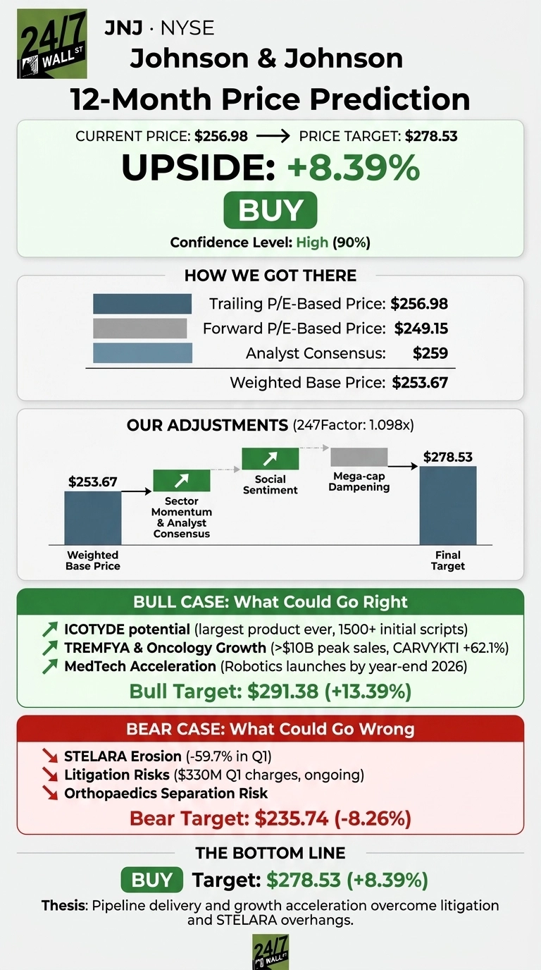 An infographic titled 'Johnson & Johnson 12-Month Price Prediction' by 24/7 Wall St. shows a current price of $256.98, a price target of $278.53, and an upside of +8.39%, with a 'BUY' recommendation and a 'High (90%)' confidence level. The 'How We Got There' section lists a Trailing P/E-Based Price of $256.98, Forward P/E-Based Price of $249.15, Analyst Consensus of $259, and a Weighted Base Price of $253.67. A waterfall chart illustrates 'OUR ADJUSTMENTS (247Factor: 1.098x)' from the Weighted Base Price of $253.67, through Sector Momentum & Analyst Consensus, Social Sentiment, and Mega-cap Dampening, to a Final Target of $278.53. The 'BULL CASE: What Could Go Right' section, highlighted in green, lists ICOTYDE potential, TREMFYA & Oncology Growth, and MedTech Acceleration, leading to a Bull Target of $291.38 (+13.39%). The 'BEAR CASE: What Could Go Wrong' section, highlighted in red, lists STELARA Erosion, Litigation Risks, and Orthopaedics Separation Risk, leading to a Bear Target of $235.74 (-8.26%). The 'THE BOTTOM LINE' reiterates a 'BUY' recommendation with a Target of $278.53 (+8.39%) and a thesis stating pipeline delivery and growth acceleration overcome litigation and STELARA overhands.