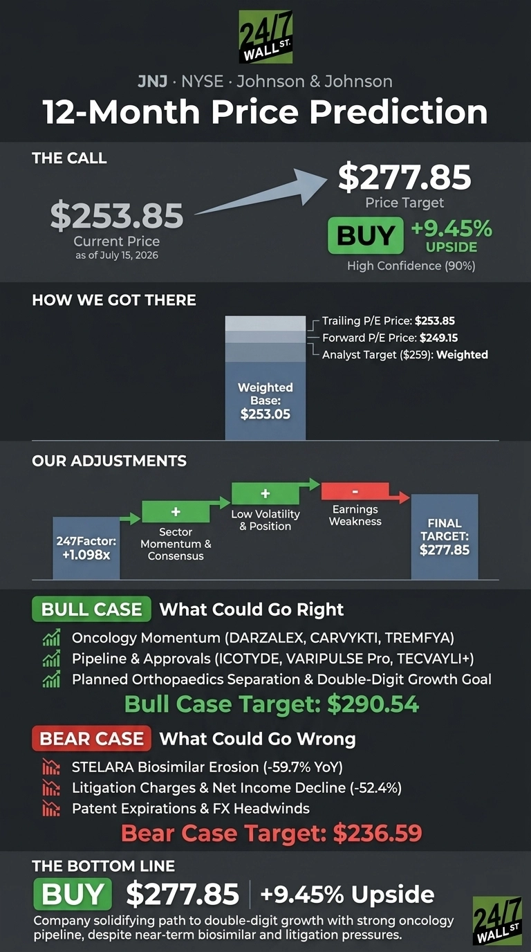An infographic titled 'JNJ · NYSE · Johnson & Johnson 12-Month Price Prediction' with a green 24/7 WALL ST. logo at the top right. The 'THE CALL' section displays the Current Price of $253.85 (as of July 15, 2026) with an arrow pointing to the Price Target of $277.85, indicating a 'BUY' rating and '+9.45% UPSIDE' with High Confidence (90%). The 'HOW WE GOT THERE' section shows a bar chart representing Trailing P/E Price: $253.85, Forward P/E Price: $249.15, and Analyst Target ($259): Weighted, leading to a Weighted Base: $253.05. The 'OUR ADJUSTMENTS' section is a flowchart with steps: '247Factor: +1.098x' (green plus), 'Sector Momentum & Consensus' (green plus), 'Low Volatility & Position' (green plus), 'Earnings Weakness' (red minus), culminating in the 'FINAL TARGET: $277.85'. The 'BULL CASE What Could Go Right' section lists three points with upward trend icons: Oncology Momentum (DARZALEX, CARVYKTI, TREMFYA), Pipeline & Approvals (ICOTYDE, VARIPULSE Pro, TECVAYLI+), and Planned Orthopaedics Separation & Double-Digit Growth Goal, with a Bull Case Target: $290.54. The 'BEAR CASE What Could Go Wrong' section lists three points with downward trend icons: STELARA Biosimilar Erosion (-59.7% YoY), Litigation Charges & Net Income Decline (-52.4%), and Patent Expiring & FX Headwinds, with a Bear Case Target: $236.59. The 'THE BOTTOM LINE' section reiterates 'BUY $277.85 +9.45% Upside' and provides a summary text. The 24/7 WALL ST. logo is also at the bottom right of the infographic.