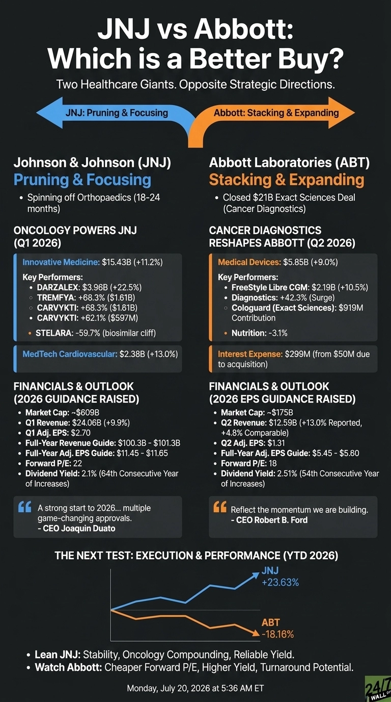 An infographic titled 'JNJ vs Abbott: Which is a Better Buy?' compares Johnson & Johnson (JNJ) and Abbott Laboratories (ABT) strategies and financials. The infographic is divided into two main columns for JNJ and ABT. JNJ's section, under 'Pruning & Focusing,' details its plan to spin off Orthopaedics, Q1 2026 oncology and MedTech cardiovascular performance, and 2026 financial guidance including a market cap of ~$609B and a 2.1% dividend yield. Abbott's section, under 'Stacking & Expanding,' highlights its $21B Exact Sciences deal, Q2 2026 medical devices and nutrition performance, and 2026 financial guidance including a market cap of ~$175B and a 2.51% dividend yield. Both sections include CEO quotes. A line chart at the bottom shows year-to-date 2026 performance with JNJ up +23.63% (blue line) and ABT down -18.16% (orange line). Concluding bullet points offer investment advice for each company. The infographic is dated Monday, July 20, 2026.