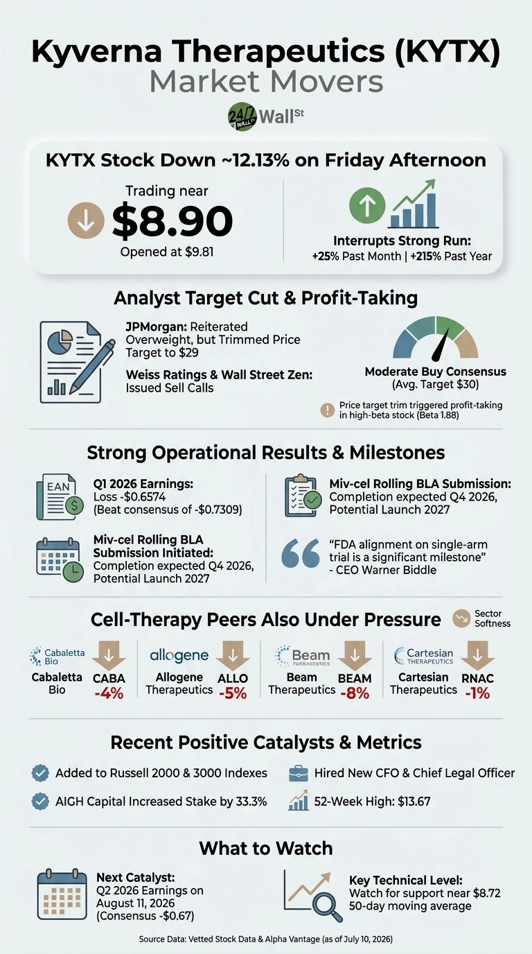 An infographic presenting Kyverna Therapeutics (KYTX) Market Movers. The layout features a central title and six distinct sections with text, icons, and small charts on a light background. The main header indicates KYTX stock is down 12.13% to $8.90, opened at $9.81, interrupting a strong past month and year. The 'Analyst Target Cut & Profit-Taking' section shows JPMorgan's trimmed price target to $29, Weiss Ratings' sell calls, and a moderate buy consensus of $30. 'Strong Operational Results & Milestones' lists Q1 2026 earnings (loss -$0.6574, beating consensus) and Miv-cel Rolling BLA submission details. 'Cell-Therapy Peers Also Under Pressure' displays Cabaletta Bio (-4%), Allogene Therapeutics (-5%), Beam Therapeutics (-8%), and Cartesian Therapeutics (-1%). 'Recent Positive Catalysts & Metrics' highlights Russell index additions, new CFO, AIGH stake increase, and a 52-week high of $13.67. Finally, 'What to Watch' outlines Q2 2026 earnings on August 11, 2026, and a key technical support level near $8.72.