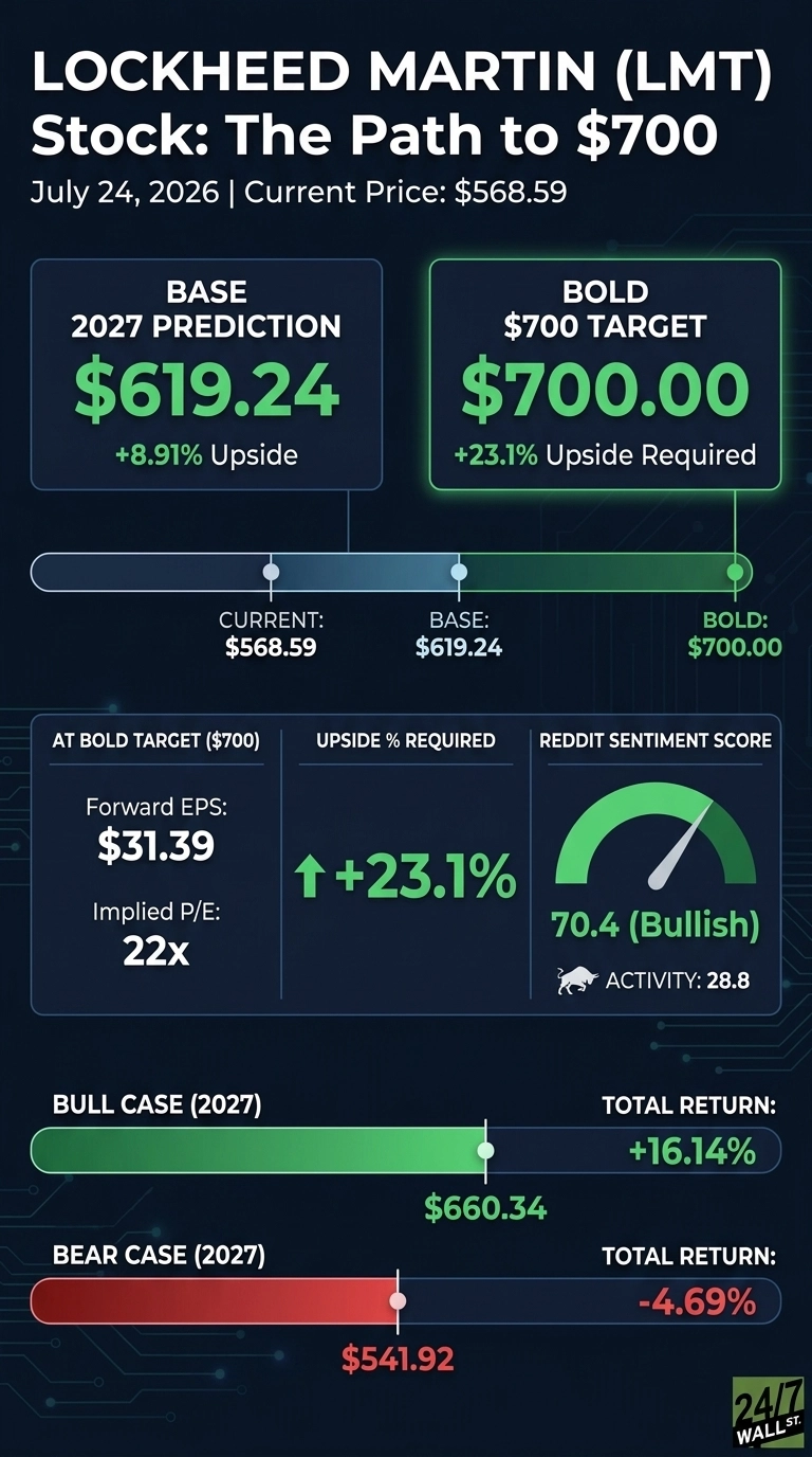 An infographic titled 'Lockheed Martin (LMT) Stock: The Path to $700', displaying data as of July 24, 2026, with a current price of $568.59. It features two prominent boxes: 'BASE 2027 PREDICTION $619.24' with '+8.91% Upside', and 'BOLD $700 TARGET $700.00' with '+23.1% Upside Required'. A horizontal price timeline shows Current: $568.59, Base: $619.24, and Bold: $700.00. Below, a section details 'AT BOLD TARGET ($700)' with Forward EPS: $31.39 and Implied P/E: 22x. 'UPSIDE % REQUIRED' is shown as +23.1%. The 'REDDIT SENTIMENT SCORE' is 70.4 (Bullish) with Activity: 28.8. Two horizontal bars represent 'BULL CASE (2027)' at $660.34 with a Total Return of +16.14%, and 'BEAR CASE (2027)' at $541.92 with a Total Return of -4.69%. The infographic uses a dark blue background with digital circuit board patterns.