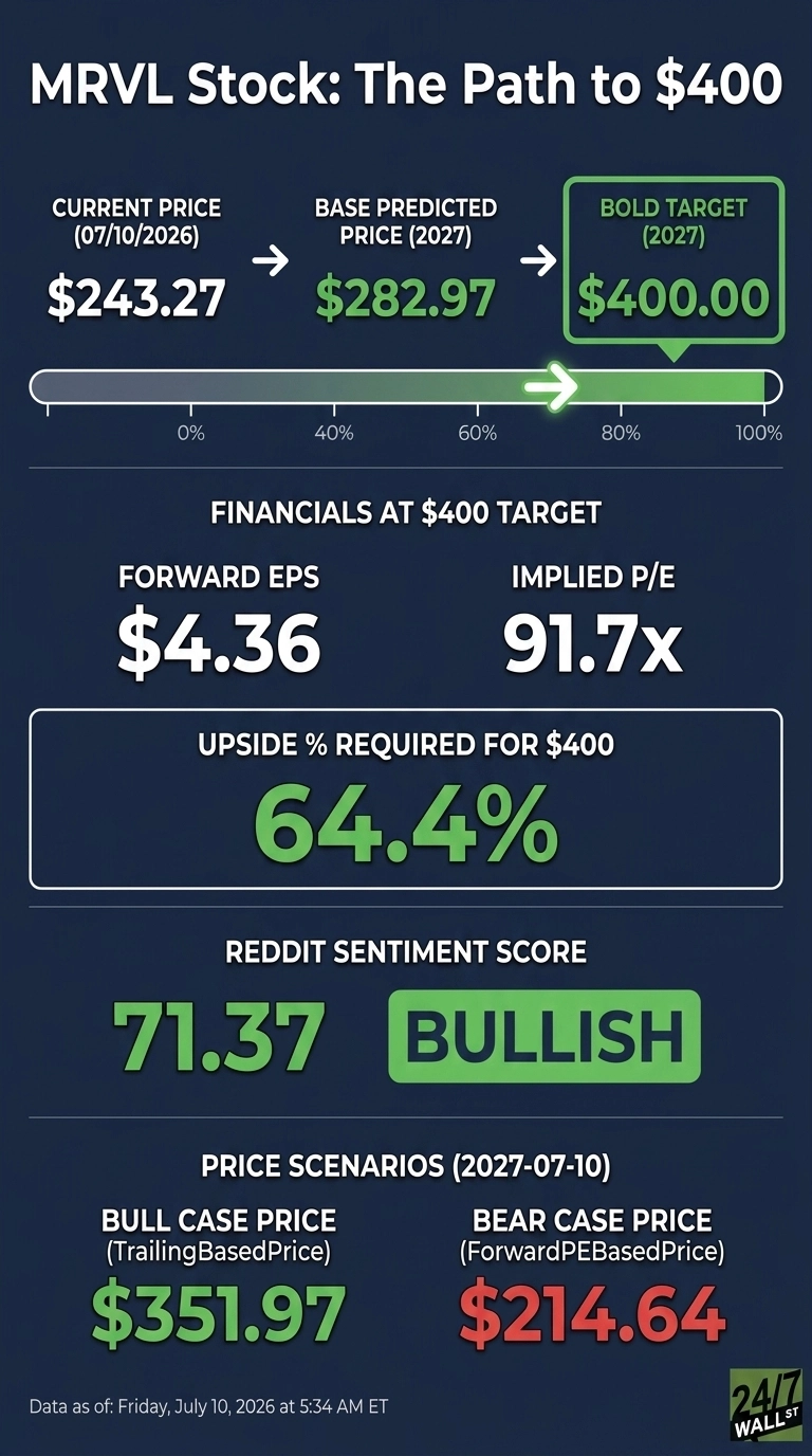An infographic titled 'MRVL Stock: The Path to $400' on a dark blue background. It visually depicts a progression from 'Current Price (07/10/2026) $243.27' to a 'Base Predicted Price (2027) $282.97', and then to a 'Bold Target (2027) $400.00'. A horizontal progress bar shows an arrow pointing towards 80% to 100%. Below, a section on 'FINANCIALS AT $400 TARGET' lists 'FORWARD EPS $4.36' and 'IMPLIED P/E 91.7x'. The 'UPSIDE % REQUIRED FOR $400' is stated as 64.4%. 'REDDIT SENTIMENT SCORE' is 71.37, with a green badge indicating 'BULLISH'. The 'PRICE SCENARIOS (2027-07-10)' section shows 'BULL CASE PRICE (TrailingBasedPrice) $351.97' in green and 'BEAR CASE PRICE (ForwardPEBasedPrice) $214.64' in red. The data is specified as of Friday, July 10, 2026 at 5:34 AM ET.