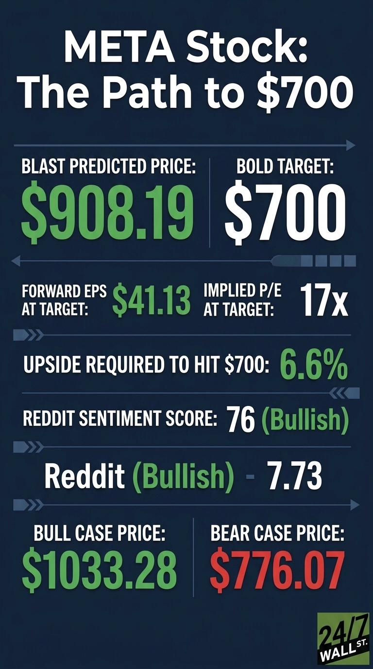 An infographic titled 'META Stock: The Path to $700' on a dark blue background. It displays financial metrics for Meta Platforms stock, structured with various data points. These include 'BLAST PREDICTED PRICE: $908.19' in green, 'BOLD TARGET: $700' in white, 'FORWARD EPS AT TARGET: $41.13' in green, 'IMPLIED P/E AT TARGET: 17x' in white, 'UPSIDE REQUIRED TO HIT $700: 6.6%' in green, 'REDDIT SENTIMENT SCORE: 76 (Bullish)' in green, and 'Reddit (Bullish) - 7.73' in green. Below, it shows 'BULL CASE PRICE: $1033.28' in green and 'BEAR CASE PRICE: $776.07' in red. A '24/7 WALL ST.' logo is in the bottom right corner.