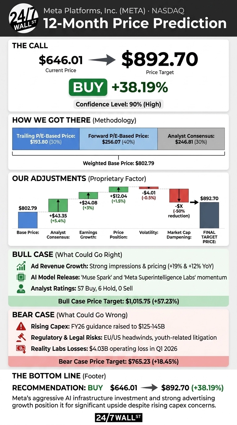 An infographic titled 'Meta Platforms, Inc. (META) NASDAQ 12-Month Price Prediction' with a white and gray background. The 'THE CALL' section shows a current price of $646.01, an arrow pointing to a price target of $892.70, a green 'BUY +38.19%' badge, and a Confidence Level of 90% (High). The 'HOW WE GOT THERE (Methodology)' section displays a table with Trailing P/E-Based Price: $193.80 (30%), Forward P/E-Based Price: $256.07 (40%), and Analyst Consensus: $246.81 (30%), leading to a Weighted Base Price: $802.79. The 'OUR ADJUSTMENTS (Proprietary Factor)' section uses a waterfall chart showing adjustments from a Base Price of $802.79 to the final $892.70 price. Adjustments include Analyst Consensus (+$43.35, +5.4%), Earnings Growth (+$24.08, +3%), Price Position (+$12.04, +1.5%), Volatility (-$4.01, -0.5%), and Market Cap Dampening (-$X, -50% reduction). The 'BULL CASE (What Could Go Right)' section lists Ad Revenue Growth, AI Model Release, Analyst Ratings (57 Buy, 6 Hold, 0 Sell), and a Bull Case Price Target: $1,015.75 (+57.23%). The 'BEAR CASE (What Could Go Wrong)' section lists Rising Capex, Regulatory & Legal Risks, Reality Labs Losses ($4.03B operating loss in Q1 2026), and a Bear Case Price Target: $765.23 (+18.45%). The 'THE BOTTOM LINE (Footer)' reiterates the recommendation: BUY $646.01 -> $892.70 (+38.19%), with text about Meta's AI infrastructure investment.