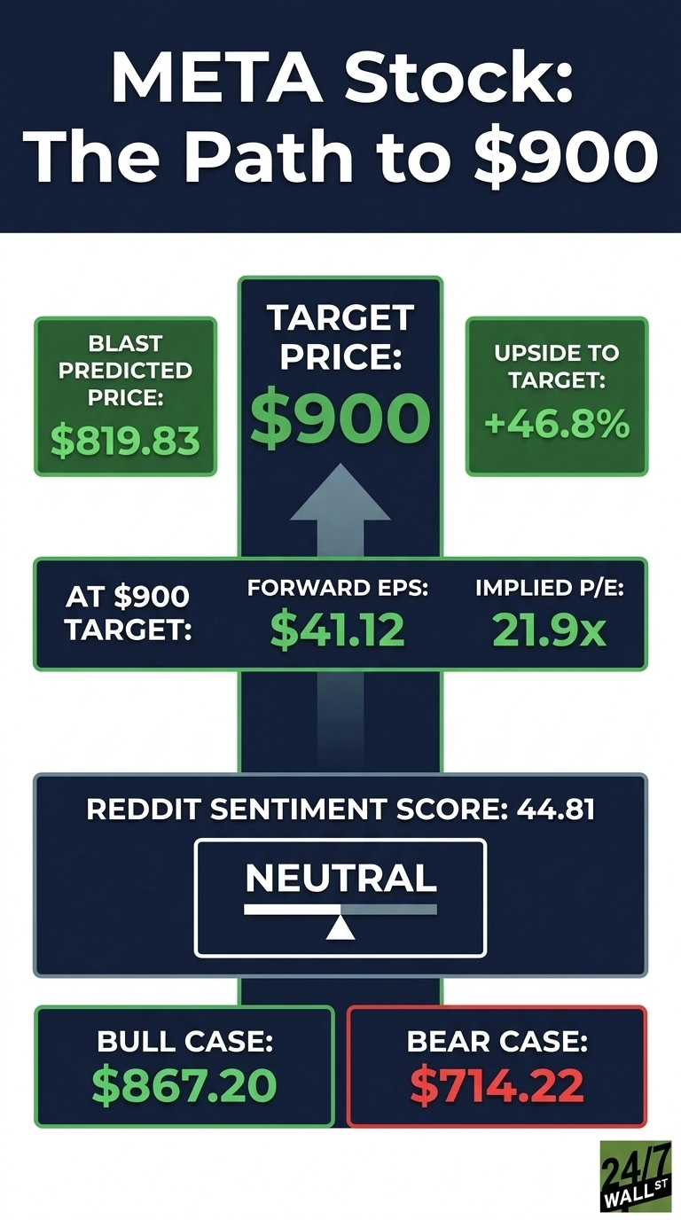 An infographic titled 'META Stock: The Path to $900'. It presents key financial figures related to Meta Platforms stock. The Blast Predicted Price is $819.83. The Target Price is $900, with an Upside to Target of +46.8%. At the $900 target, the Forward EPS is $41.12 and the Implied P/E is 21.9x. The Reddit Sentiment Score is 44.81, labeled as Neutral. The Bull Case price is $867.20 and the Bear Case price is $714.22. The bottom right corner features the '24/7 WALL ST' logo. The infographic uses a color scheme of dark blue, green, and red boxes.