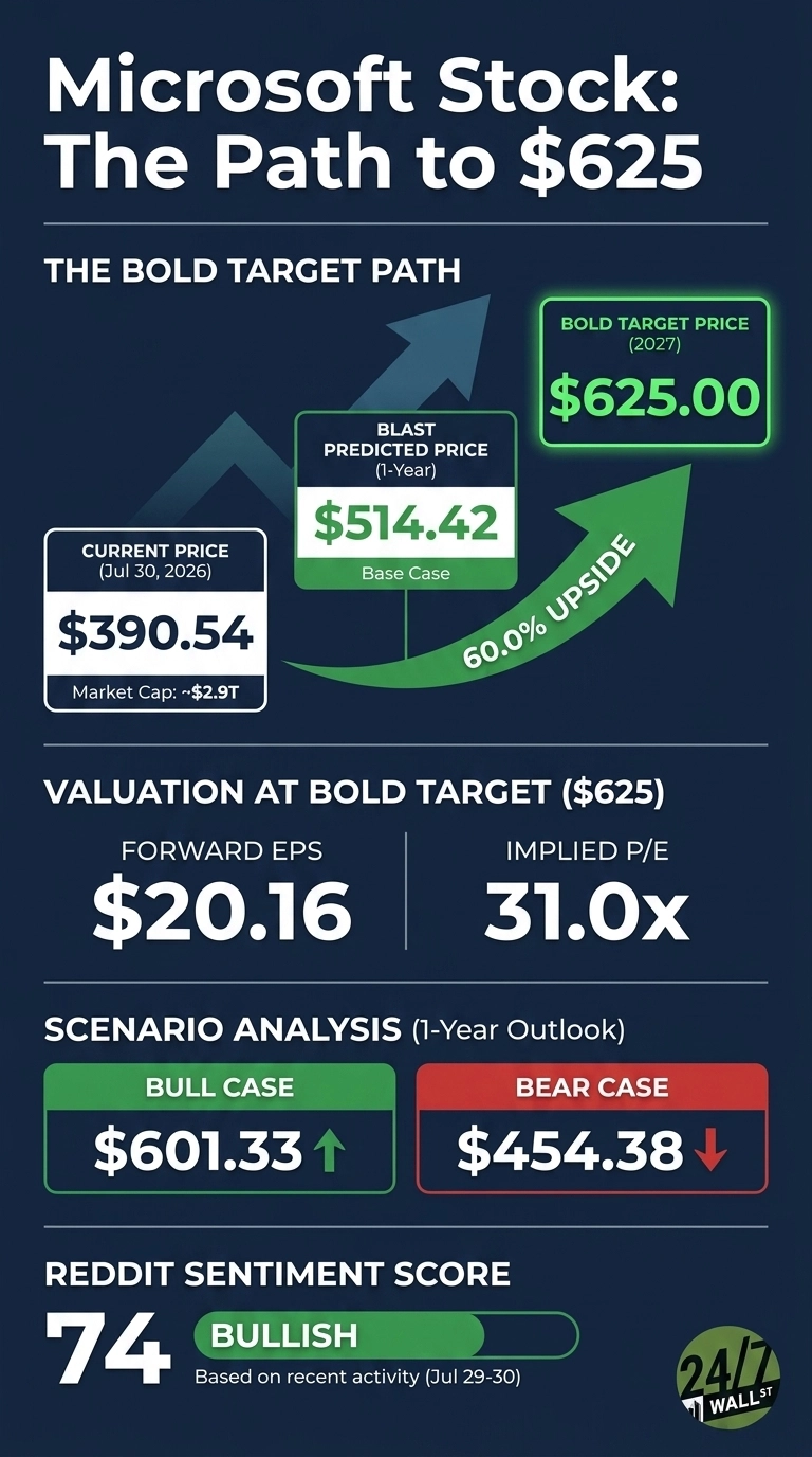An infographic with a dark blue background titled 'Microsoft Stock: The Path to $625'. It presents key financial data, including the current stock price of $390.54 as of July 30, 2026, with a market cap of ~$2.9T. A BLAST predicted price for 1-year is $514.42 labeled 'Base Case'. The Bold Target Price for 2027 is $625.00, representing a 60.0% upside shown with a large green arrow. Valuation at the bold target includes Forward EPS of $20.16 and Implied P/E of 31.0x. Scenario analysis for a 1-year outlook shows a Bull Case of $601.33 (with an upward arrow) and a Bear Case of $454.38 (with a downward arrow). A Reddit Sentiment Score of 74 is labeled 'BULLISH', based on recent activity from July 29-30. The infographic features green and red boxes to highlight values and green arrows indicating positive trends. The bottom right corner shows the '24/7 WALL ST' logo.