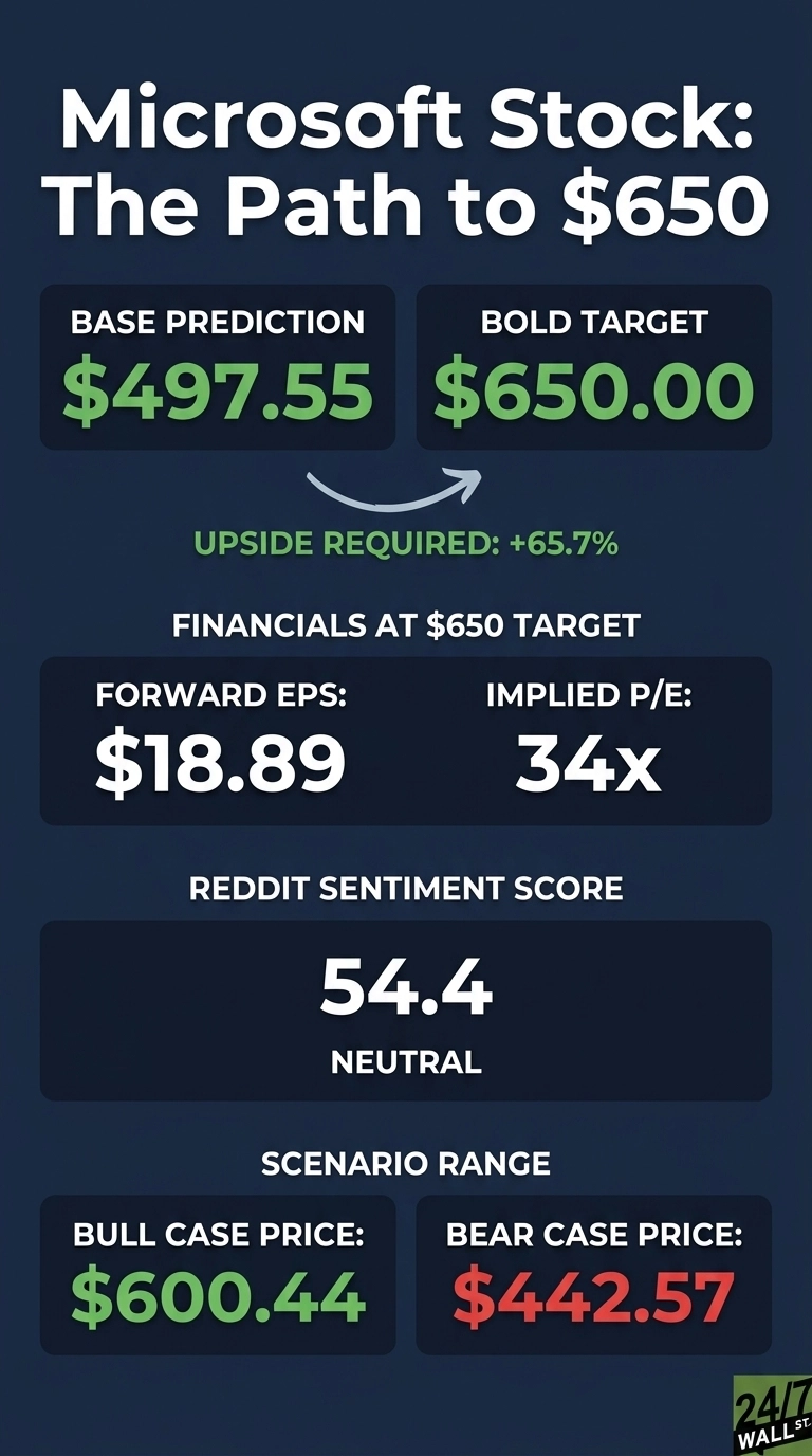 An infographic with a dark blue background titled 'Microsoft Stock: The Path to $650'. It presents financial data in white and green text. A 'BASE PREDICTION' is shown as $497.55, and a 'BOLD TARGET' as $650.00, with 'UPSIDE REQUIRED: +65.7%'. Under 'FINANCIALS AT $650 TARGET', 'FORWARD EPS' is $18.89 and 'IMPLIED P/E' is 34x. The 'REDDIT SENTIMENT SCORE' is 54.4, labeled 'Neutral'. The 'SCENARIO RANGE' includes a 'BULL CASE PRICE: $600.44' and a 'BEAR CASE PRICE: $442.57'. The '24/7 WALL ST.' logo is in the bottom right corner.