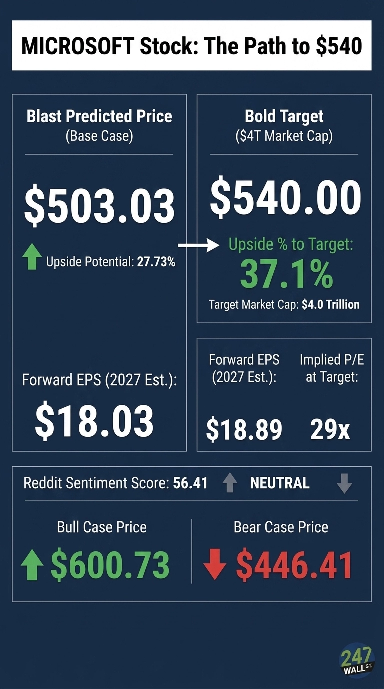An infographic titled 'MICROSOFT Stock: The Path to $540'. It is divided into several sections on a dark blue background. The top left box shows 'Blast Predicted Price (Base Case)' as $503.03 with 27.73% upside potential, and 'Forward EPS (2027 Est.)' as $18.03. The top right box, connected by an arrow, displays 'Bold Target ($4T Market Cap)' as $540.00, with an 'Upside % to Target' of 37.1% and 'Target Market Cap' of $4.0 Trillion. Below this, it lists 'Forward EPS (2027 Est.)' as $18.89 and 'Implied P/E at Target' as 29x. The bottom section shows 'Reddit Sentiment Score: 56.41' labeled 'NEUTRAL', with a 'Bull Case Price' of $600.73 and a 'Bear Case Price' of $446.41. The '247 WALL ST.' logo is in the bottom right corner.