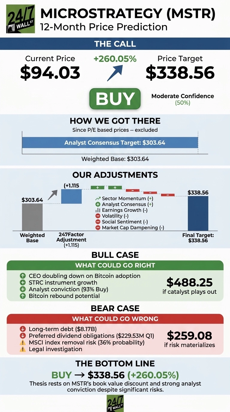 An infographic titled 'MicroStrategy (MSTR) 12-Month Price Prediction'. It features sections outlining 'The Call', 'How We Got There', 'Our Adjustments', 'Bull Case', 'Bear Case', and 'The Bottom Line'. 'The Call' displays a current price of $94.03, a price target of $338.56, indicating a +260.05% change, with a 'BUY' recommendation and moderate confidence (50%). 'How We Got There' shows an Analyst Consensus Target and Weighted Base of $303.64. 'Our Adjustments' illustrates a bar chart depicting the Weighted Base of $303.64, a 247Factor Adjustment of +1.115, and lists factors influencing the final target of $338.56, including positive sector momentum and analyst consensus, and negative earnings growth, volatility, social sentiment, and market cap dampening. 'Bull Case' lists four positive factors, such as CEO doubling down on Bitcoin adoption and analyst conviction, with a potential target of $488.25 if catalysts play out. 'Bear Case' outlines four risks like long-term debt and MSCI index removal risk, with a target of $259.08 if risks materialize. The 'Bottom Line' reiterates a 'BUY' call to $338.56 (+260.05%), stating the thesis rests on MSTR's book value discount and strong analyst conviction despite significant risks.