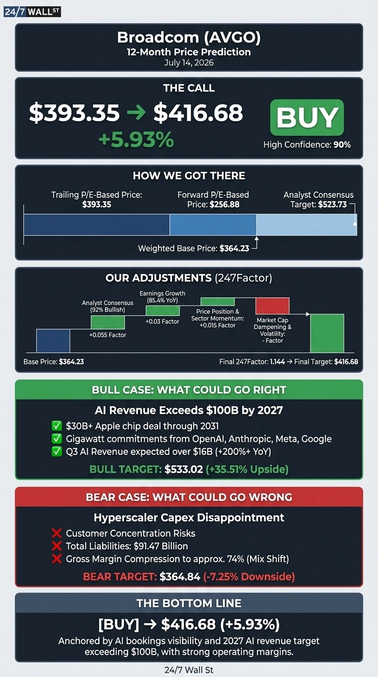 An infographic titled 'Broadcom (AVGO) 12-Month Price Prediction, July 14, 2026'. It features a 'BUY' call, predicting a price increase from $393.35 to $416.68, a gain of +5.93%, with a high confidence of 90%. The 'How We Got There' section displays bar charts showing Trailing P/E-Based Price ($393.35), Forward P/E-Based Price ($256.88), and Analyst Consensus Target ($523.73), leading to a Weighted Base Price of $364.23. The 'Our Adjustments (247Factor)' section shows factors like Analyst Consensus (92% Bullish) adding +0.055 Factor, Earnings Growth (85.4% YoY) adding +0.03 Factor, and Price Position & Sector Momentum adding +0.015 Factor, resulting in a Final 247Factor of 1.144 and a Final Target of $416.68. The 'Bull Case' highlights AI Revenue Exceeds $100B by 2027 with specific catalysts, targeting $533.02 (+35.51% Upside). The 'Bear Case' details risks like Hyperscaler Capex Disappointment and customer concentration, with a target of $364.84 (-7.25% Downside). The bottom line reiterates the '[BUY]' call at $416.68 (+5.93%).