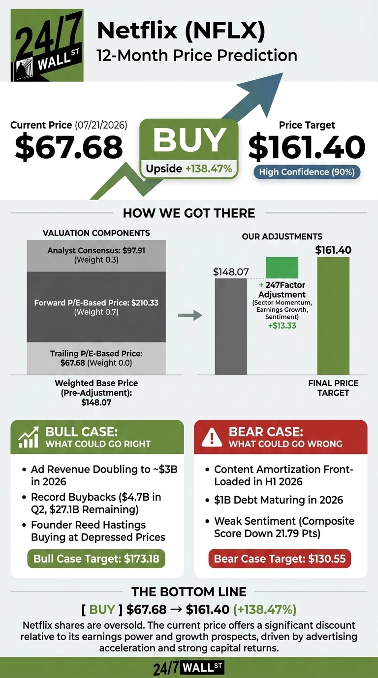 An infographic titled 'Netflix (NFLX) 12-Month Price Prediction' from 24/7 Wall St. The current price on July 21, 2026, is displayed as $67.68, with a 'BUY' recommendation and an upside of +138.47% to a Price Target of $161.40, indicating High Confidence (90%). A section 'HOW WE GOT THERE' shows a Weighted Base Price (Pre-Adjustment) of $148.07 derived from Analyst Consensus ($97.91, Weight 0.3), Forward P/E-Based Price ($210.33, Weight 0.7), and Trailing P/E-Based Price ($67.68, Weight 0.0). An adjustment of +$13.33 (247Factor Adjustment for Sector Momentum, Earnings Growth, Sentiment) is added to reach the Final Price Target of $161.40. The 'BULL CASE: WHAT COULD GO RIGHT' section lists points like Ad Revenue Doubling to ~$3B in 2026 and Record Buybacks, with a Bull Case Target of $173.18. The 'BEAR CASE: WHAT COULD GO WRONG' section includes Content Amortization Front-Loaded in H1 2026 and $1B Debt Maturing in 2026, with a Bear Case Target of $130.55. The bottom line summarizes a BUY recommendation from $67.68 to $161.40, a +138.47% gain, stating Netflix shares are oversold.