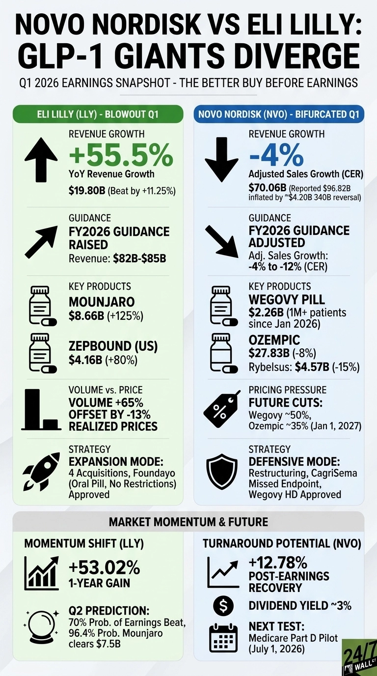 An infographic titled 'Novo Nordisk vs Eli Lilly: GLP-1 Giants Diverge' comparing Q1 2026 earnings and future outlook for the two pharmaceutical companies. The top section is split into a green panel for Eli Lilly (LLY) and a blue panel for Novo Nordisk (NVO). Eli Lilly's data shows +55.5% YoY revenue growth, reaching $19.80B, with FY2026 guidance raised to $82B-$85B. Key products listed are Mounjaro ($8.66B, +125%) and Zepbound US ($4.16B, +80%). Its strategy is described as 'Expansion Mode' with 4 acquisitions, Foundayo approved. Novo Nordisk's data shows -4% adjusted sales growth (CER), reaching $70.06B, with FY2026 guidance adjusted to -4% to -12% (CER). Key products listed are Wegovy Pill ($2.26B, 1M+ patients since Jan 2026), Ozempic ($27.83B, -8%), and Rybelsus ($4.57B, -15%). It notes pricing pressure with future cuts for Wegovy (~50%) and Ozempic (~35% by Jan 1, 2027), and a 'Defensive Mode' strategy. The bottom section, 'Market Momentum & Future', highlights Eli Lilly's +53.02% 1-year gain and Q2 prediction of 70% probability of earnings beat, versus Novo Nordisk's +12.78% post-earnings recovery, ~3% dividend yield, and its 'Next Test' being the Medicare Part D Pilot on July 1, 2026.