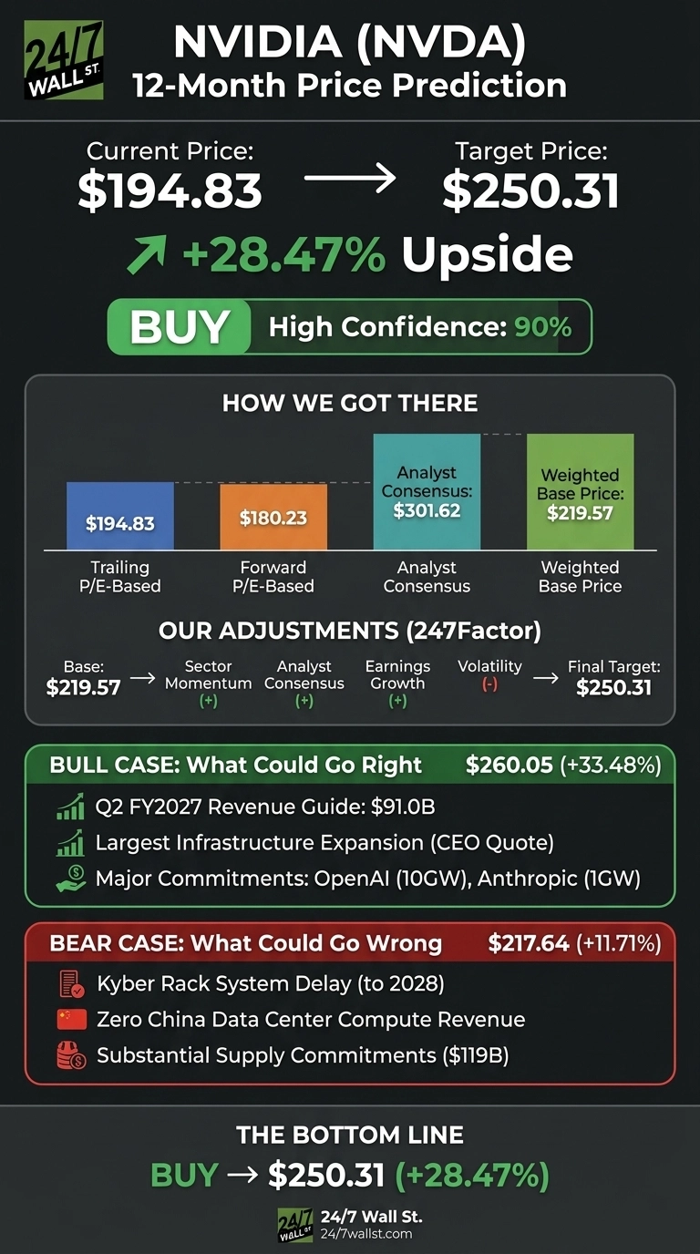 An infographic titled 'NVIDIA (NVDA) 12-Month Price Prediction' with a green and black color scheme. It shows the Current Price of $194.83 and a Target Price of $250.31, indicating a +28.47% Upside with a 'BUY' recommendation and 'High Confidence: 90%'. A 'How We Got There' section displays bars for Trailing P/E-Based ($194.83), Forward P/E-Based ($180.23), Analyst Consensus ($301.62), and Weighted Base Price ($219.57). An 'Our Adjustments (247Factor)' section shows Base: $219.57 adjusted by Sector Momentum (+), Analyst Consensus (+), Earnings Growth (+), and Volatility (-) to reach a Final Target: $250.31. A 'BULL CASE: What Could Go Right' section lists Q2 FY2027 Revenue Guide: $91.0B, Largest Infrastructure Expansion (CEO Quote), and Major Commitments: OpenAI (10GW), Anthropic (1GW), with a value of $260.05 (+33.48%). A 'BEAR CASE: What Could Go Wrong' section lists Kyber Rack System Delay (to 2028), Zero China Data Center Compute Revenue, and Substantial Supply Commitments ($119B), with a value of $217.64 (+11.71%). The bottom line re-affirms 'BUY → $250.31 (+28.47%)'.