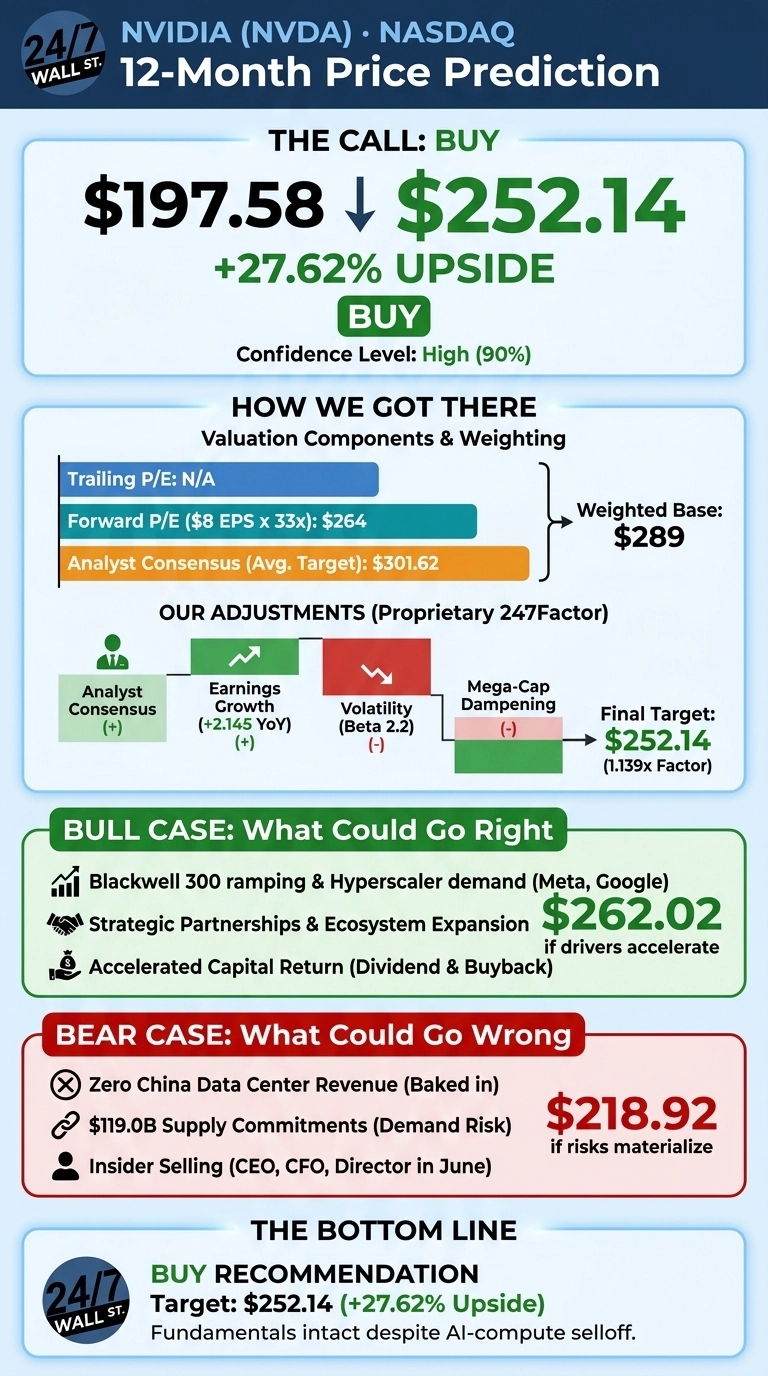 An infographic titled 'NVIDIA (NVDA) • NASDAQ 12-Month Price Prediction' with a light blue background and dark blue headings. The top section shows 'THE CALL: BUY' with a current price of $197.58, a predicted price of $252.14, and a +27.62% upside, with a High (90%) confidence level. A middle section, 'HOW WE GOT THERE', displays valuation components like Trailing P/E N/A, Forward P/E ($8 EPS x 33x): $264, and Analyst Consensus (Avg. Target): $301.62, leading to a Weighted Base of $289. Proprietary 247Factor adjustments for Analyst Consensus (+), Earnings Growth (+2.145 YoY) (+), Volatility (Beta 2.2) (-), and Mega-Cap Dampening (-) are shown, arriving at the Final Target of $252.14 (1.139x Factor). A 'BULL CASE' section, predicting $262.02 if drivers accelerate, highlights drivers like Blackwell 300 ramping & Hyperscaler demand, Strategic Partnerships, and Accelerated Capital Return. A 'BEAR CASE' section, predicting $218.92 if risks materialize, lists risks like Zero China Data Center Revenue, $119.0B Supply Commitments (Demand Risk), and Insider Selling in June. The bottom section, 'THE BOTTOM LINE', reiterates the 'BUY RECOMMENDATION' with a target of $252.14 (+27.62% Upside) and notes that fundamentals are intact despite the AI-compute selloff.