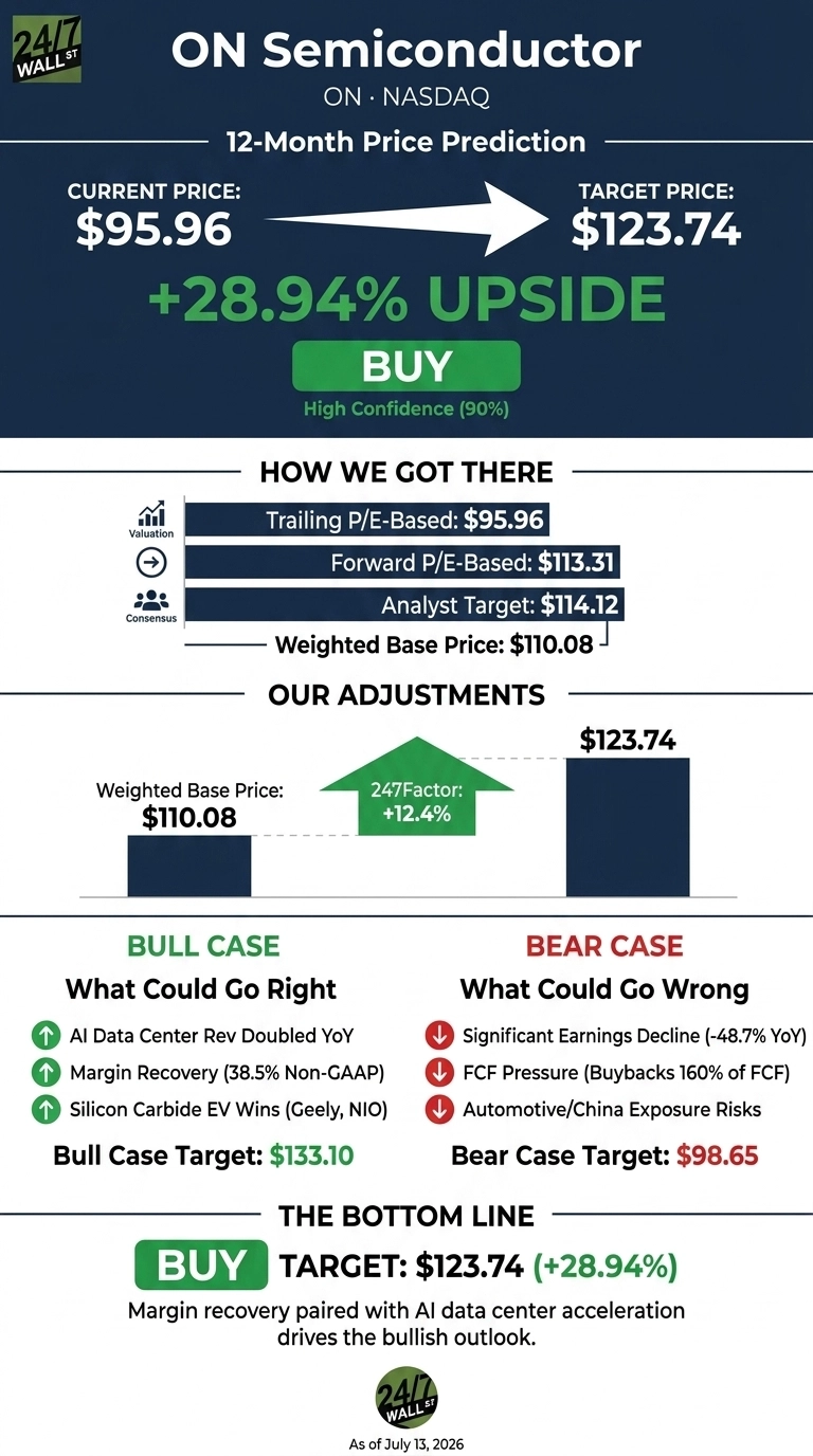An infographic titled 'ON Semiconductor 12-Month Price Prediction' on a dark blue background with green highlights. The current price is $95.96, with an arrow pointing to a target price of $123.74, showing a +28.94% upside. A prominent 'BUY' recommendation is given with 'High Confidence (90%)'. Sections below detail 'How We Got There' with Trailing P/E-Based ($95.96), Forward P/E-Based ($113.31), Analyst Target ($114.12), and Weighted Base Price ($110.08). 'Our Adjustments' show the Weighted Base Price of $110.08 increasing by a 247Factor of +12.4% to reach the target of $123.74. 'Bull Case' lists positive factors: AI Data Center Rev Doubled YoY, Margin Recovery (38.5% Non-GAAP), Silicon Carbide EV Wins, with a target of $133.10. 'Bear Case' lists negative factors: Significant Earnings Decline (-48.7% YoY), FCF Pressure, Automotive/China Exposure Risks, with a target of $98.65. The 'Bottom Line' reiterates the BUY target of $123.74 (+28.94%), stating 'Margin recovery paired with AI data center acceleration drives the bullish outlook.' The infographic is dated 'As of July 13, 2026'.