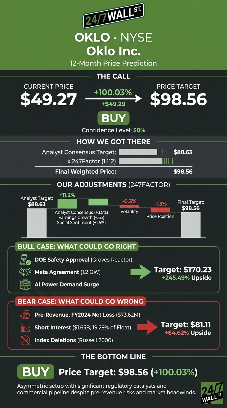 An infographic by 24/7 Wall St. titled 'OKLO • NYSE Oklo Inc. 12-Month Price Prediction'. The graphic is primarily dark gray and green. It displays a 'Current Price' of $49.27 with an arrow pointing to a 'Price Target' of $98.56, indicating a +100.03% increase and +$49.29. A 'BUY' recommendation is prominently featured with a 50% confidence level. A section 'How We Got There' shows an Analyst Consensus Target of $88.63, a 247Factor of 1.112, and a Final Weighted Price of $98.56. 'Our Adjustments (247FACTOR)' details positive adjustments including +11.2% for Analyst Target ($88.63) which comprises Analyst Consensus (+3.5%), Earnings Growth (+3%), and Social Sentiment (+1.5%), and negative adjustments of -0.3% for Volatility and -1.5% for Price Position, all leading to a Final Target of $98.56. The 'BULL CASE: WHAT COULD GO RIGHT' section lists DOE Safety Approval (Groves Reactor), Meta Agreement (1.2 GW), and AI Power Demand Surge, with a target of $170.23 (+245.49% Upside). The 'BEAR CASE: WHAT COULD GO WRONG' section lists Pre-Revenue, FY2024 Net Loss ($73.62M), Short Interest ($1.65B, 19.29% of Float), and Index Deletions (Russell 2000), with a target of $81.11 (+64.62% Upside). The bottom line reiterates a 'BUY' rating with a Price Target of $98.56 (+100.03%) and a summary statement.
