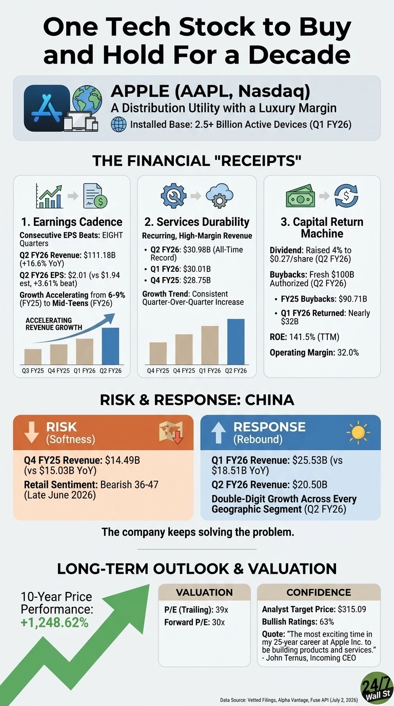 An infographic titled 'One Tech Stock to Buy and Hold For a Decade' about Apple (AAPL, Nasdaq). It outlines Apple as 'A Distribution Utility with a Luxury Margin' and details an 'Installed Base: 2.5+ Billion Active Devices (Q1 FY26)'. The 'Financial Receipts' section includes three columns: '1. Earnings Cadence' showing consecutive EPS beats and accelerating revenue growth with a bar chart up to Q2 FY26 ($111.18B revenue, $2.01 EPS). '2. Services Durability' highlights recurring, high-margin revenue with Q2 FY26 at $30.98B and a consistent quarter-over-quarter increase bar chart. '3. Capital Return Machine' details dividend, buybacks (Fresh $100B Authorized, FY25 $90.71B), ROE of 141.5% (TTM), and Operating Margin of 32.0%. Below is 'Risk & Response: China'. The 'Risk (Softness)' section shows Q4 FY25 Revenue: $14.49B and 'Retail Sentiment: Bearish 36-47 (Late June 2026)'. The 'Response (Rebound)' section shows Q1 FY26 Revenue: $25.53B and Q2 FY26 Revenue: $20.50B with 'Double-Digit Growth Across Every Geographic Segment (Q2 FY26)'. The infographic concludes with 'Long-Term Outlook & Valuation', showing a '10-Year Price Performance: +1,248.62%' with an upward arrow. 'Valuation' lists P/E (Trailing): 39x and Forward P/E: 30x. 'Confidence' shows Analyst Target Price: $315.09, Bullish Ratings: 63%, and a quote from John Ternus, Incoming CEO. Data source is Vetted Filings, Alpha Vantage, Fuse API (July 2, 2026).