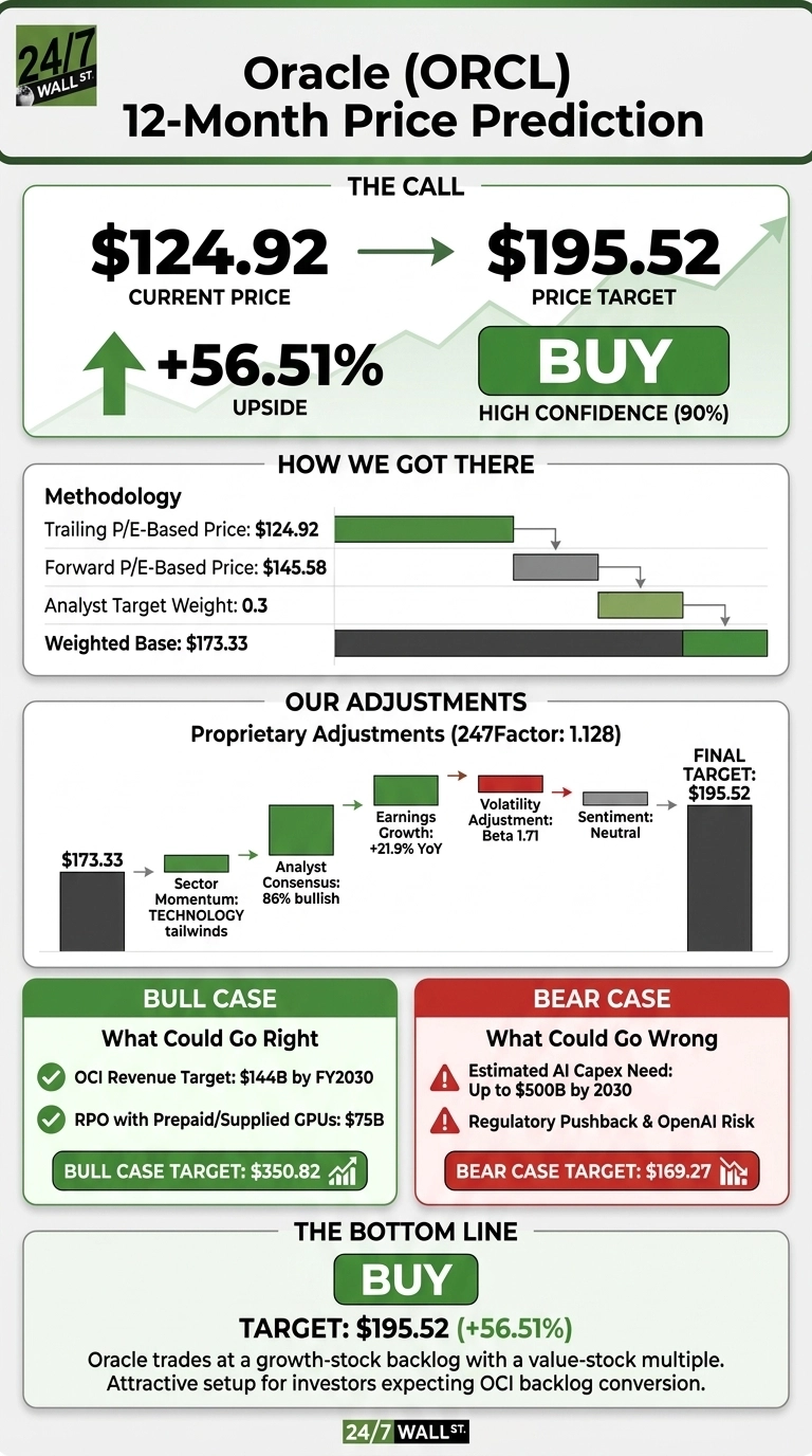 An infographic titled 'Oracle (ORCL) 12-Month Price Prediction' with a green and white color scheme. It displays the current price of $124.92 and a price target of $195.52, indicating a +56.51% upside and a 'BUY' recommendation with 90% high confidence. A 'How We Got There' section details the methodology, including a trailing P/E-based price of $124.92, a forward P/E-based price of $145.58, and a weighted base of $173.33. An 'Our Adjustments' section shows a progression of proprietary adjustments with a 247Factor of 1.128, starting from $173.33 and leading to the final target of $195.52, influenced by factors like Sector Momentum (TECHNOLOGY tailwinds), Analyst Consensus (86% bullish), Earnings Growth (+21.9% YoY), Volatility Adjustment (Beta 1.71), and Sentiment (Neutral). Below are 'Bull Case' and 'Bear Case' scenarios. The Bull Case target is $350.82, citing OCI Revenue Target: $144B by FY2030 and RPO with Prepaid/Supplied GPUs: $75B. The Bear Case target is $169.27, listing Estimated AI Capex Need: Up to $500B by 2030 and Regulatory Pushback & OpenAI Risk. The infographic concludes with 'The Bottom Line' reiterating a 'BUY' recommendation and the target price.