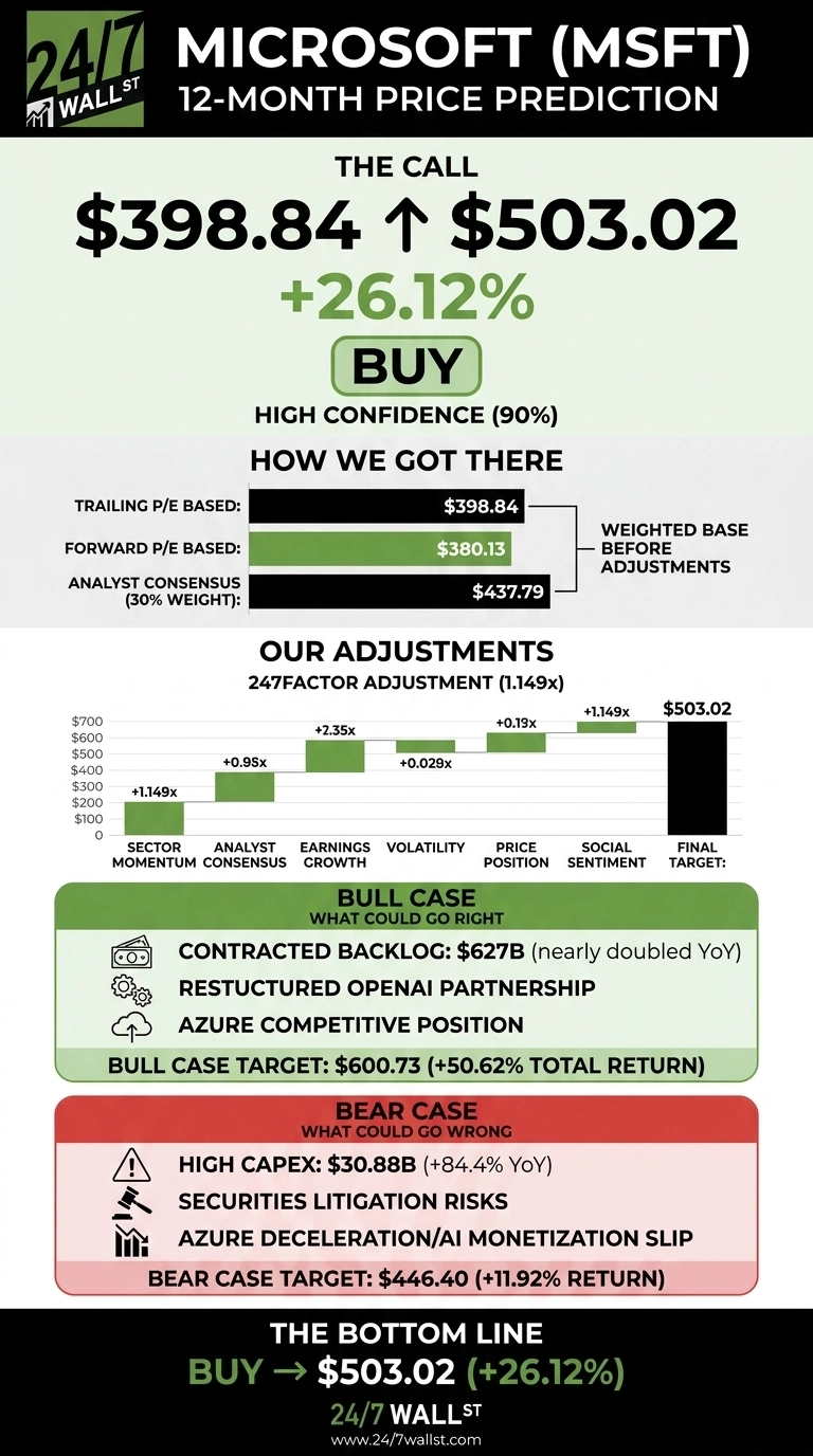 An infographic titled 'Microsoft (MSFT) 12-Month Price Prediction' by 24/7 Wall St. It shows a 'BUY' call with a target of $503.02, up 26.12% from $398.84, with 90% high confidence. A section 'How We Got There' shows a weighted base from Trailing P/E Based at $398.84, Forward P/E Based at $380.13, and Analyst Consensus (30% Weight) at $437.79. Another section 'Our Adjustments' features a waterfall chart detailing the 247Factor Adjustment (1.149x) with increments for Sector Momentum Consensus (+1.149x), Analyst Consensus (+0.95x), Earnings Growth (+2.35x), Volatility (+0.029x), Price Position (+0.19x), and Social Sentiment (+1.149x), leading to a Final Target of $503.02. A 'Bull Case' section lists reasons for upside: Contracted Backlog of $627B, Restructured OpenAI Partnership, and Azure Competitive Position, with a Bull Case Target of $600.73 (+50.62% Total Return). A 'Bear Case' section lists reasons for downside: High CAPEX of $30.88B, Securities Litigation Risks, and Azure Deceleration/AI Monetization Slip, with a Bear Case Target of $446.40 (+11.92% Return). The bottom line reiterates 'BUY → $503.02 (+26.12%)'.