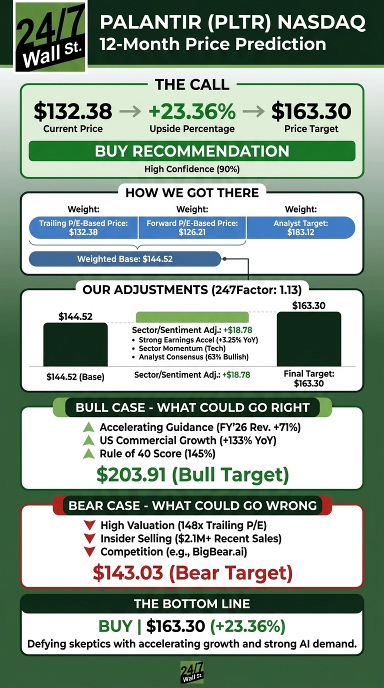 An infographic titled 'Palantir (PLTR) NASDAQ 12-Month Price Prediction' from 24/7 Wall St. The layout is green and dark grey. The top section, 'The Call', shows a current price of $132.38, an upside percentage of +23.36%, and a price target of $163.30, with a 'BUY RECOMMENDATION' and 'High Confidence (90%)'. The 'How We Got There' section lists a Trailing P/E-Based Price of $132.38, Forward P/E-Based Price of $126.21, and Analyst Target of $183.12, leading to a Weighted Base of $144.52. 'Our Adjustments (247Factor: 1.13)' section illustrates a base of $144.52 adjusting to a final target of $163.30, with a Sector/Sentiment Adjustment of +$18.78 due to strong earnings accel, sector momentum, and analyst consensus. The 'Bull Case - What Could Go Right' section lists accelerating guidance, US commercial growth, and Rule of 40 Score, with a Bull Target of $203.91. The 'Bear Case - What Could Go Wrong' section lists high valuation, insider selling, and competition, with a Bear Target of $143.03. The 'Bottom Line' reiterates 'BUY | $163.30 (+23.36%)' and states, 'Defying skeptics with accelerating growth and strong AI demand.'