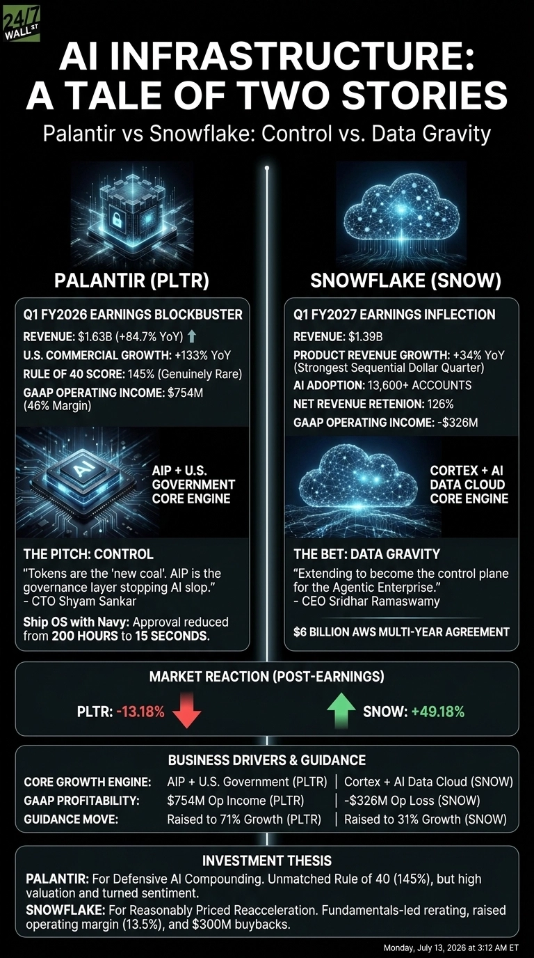 An infographic titled 'AI INFRASTRUCTURE: A TALE OF TWO STORIES' comparing Palantir and Snowflake. The graphic is divided into two vertical sections. The left section for Palantir (PLTR) details Q1 FY2026 earnings including revenue of $1.63B, 145% Rule of 40, and $754M GAAP Operating Income. It features a graphic of a secure block, identifies AIP + U.S. Government as its core engine, and quotes 'The Pitch: Control'. The right section for Snowflake (SNOW) details Q1 FY2027 earnings including revenue of $1.39B, 126% Net Revenue Retention, and -$326M GAAP Operating Income. It features a graphic of a cloud, identifies Cortex + AI Data Cloud as its core engine, and quotes 'The Bet: Data Gravity' along with a $6 billion AWS agreement. Below these sections, a 'Market Reaction (Post-Earnings)' shows PLTR at -13.18% (red arrow down) and SNOW at +49.18% (green arrow up). The bottom section outlines 'Business Drivers & Guidance' and 'Investment Thesis' for both companies, comparing their core growth engines, GAAP profitability, and guidance moves.