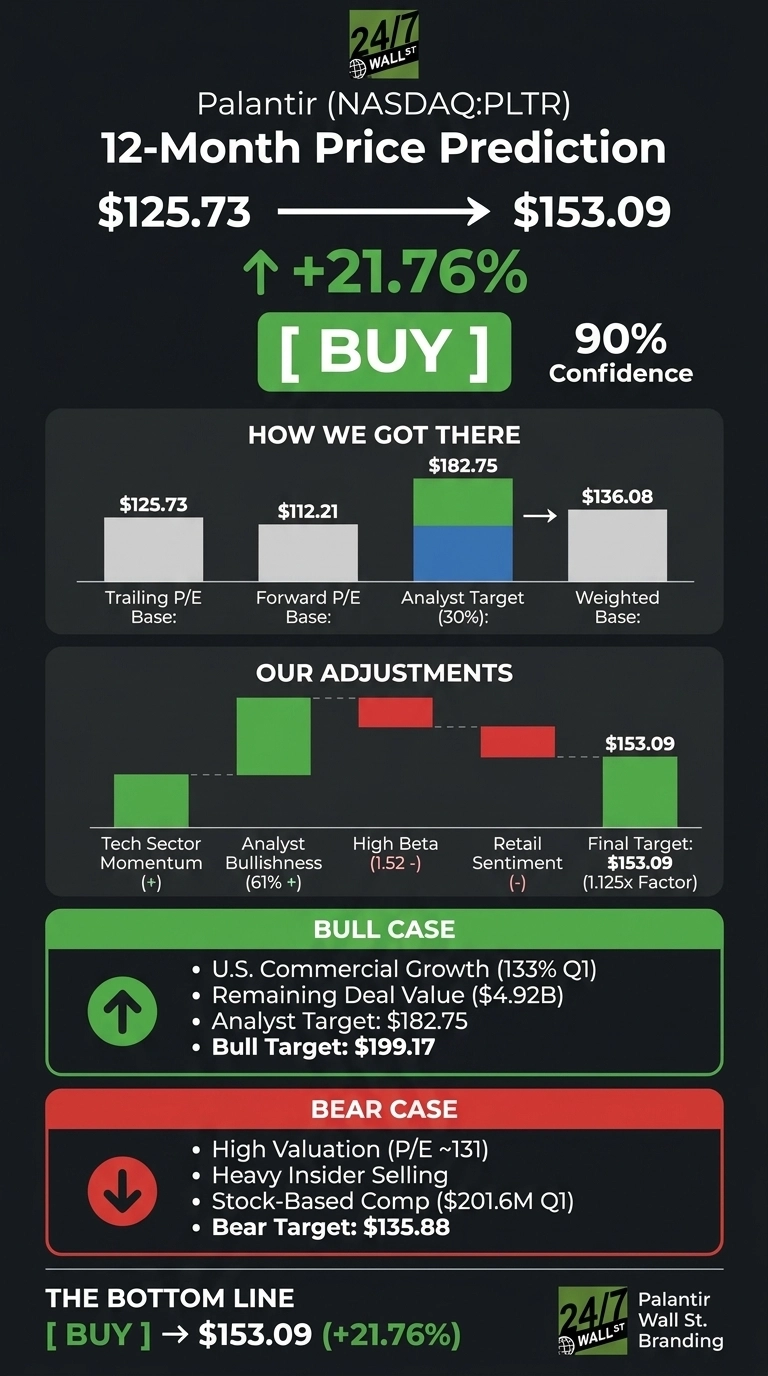Prediction: Palantir Will End The Year at This Price
