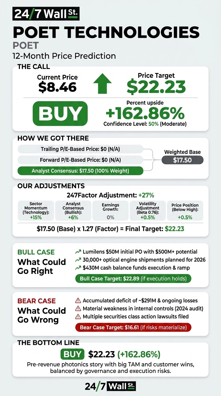 An infographic titled 'POET TECHNOLOGIES 12-Month Price Prediction' from 24/7 Wall St. The 'THE CALL' section displays the current price of $8.46, an upward arrow, a price target of $22.23, a 'BUY' recommendation, a percent upside of +162.86%, and a confidence level of 50% (Moderate). The 'HOW WE GOT THERE' section lists Trailing P/E and Forward P/E as $0 (N/A), and Analyst Consensus as $17.50 (100% Weight), leading to a Weighted Base of $17.50. 'OUR ADJUSTMENTS' details a 247Factor Adjustment of +27%, with contributions from Sector Momentum (Technology) at +15%, Analyst Consensus (Bullish) at +6%, Earnings Growth at 0%, Volatility Adjustment (Beta 0.76) at +0.5%, and Price Position (Below High) at +0.5%. The calculation is shown as $17.50 (Base) x 1.27 (Factor) = Final Target: $22.23. The 'BULL CASE' outlines positive factors like a Lumilens $50M initial PO with $500M+ potential, 30,000+ optical engine shipments planned for 2026, and $430M cash balance funds execution & ramp, with a Bull Case Target of $22.89. The 'BEAR CASE' highlights risks such as an accumulated deficit of ~$291M & ongoing losses, material weakness in internal controls (2024 audit), and multiple securities class action lawsuits filed, with a Bear Case Target of $16.61. 'THE BOTTOM LINE' reiterates 'BUY $22.23 (+162.86%)' and describes the company as a 'Pre-revenue photonics story with big TAM and customer wins, balanced by governance and execution risks.' The infographic uses a dark grey and green color scheme on a light background.
