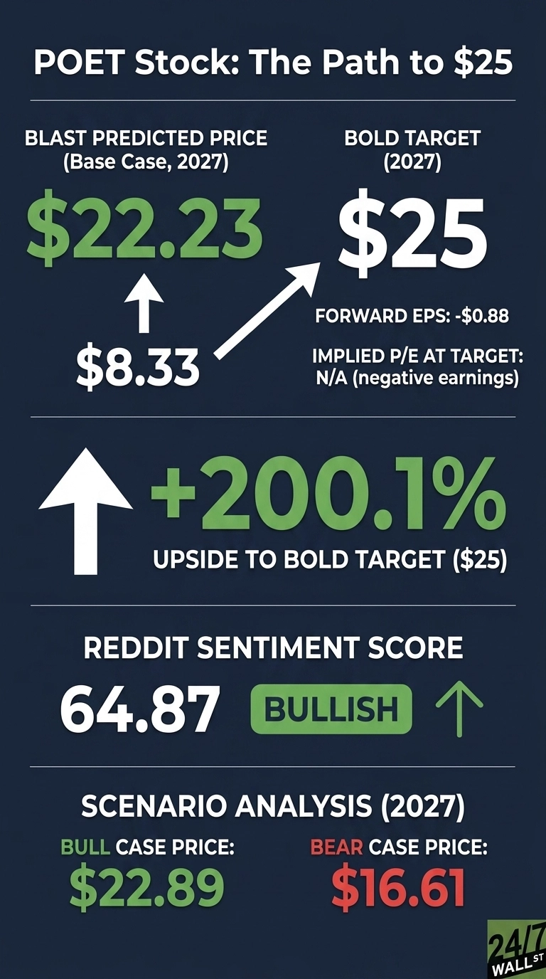 An infographic titled 'POET Stock: The Path to $25' on a dark blue background. It displays stock price predictions for 2027. Key data points include: BLAST Predicted Price (Base Case, 2027) of $22.23 (green text), an arrow indicating an increase from $8.33. BOLD TARGET (2027) is $25. Below, Forward EPS is -$0.88, and Implied P/E at Target is N/A (negative earnings). A large arrow points upward next to '+200.1% UPSIDE TO BOLD TARGET ($25)' in green text. Reddit Sentiment Score is 64.87, labeled 'BULLISH' in a green box, with an upward arrow. Scenario Analysis (2027) shows Bull Case Price: $22.89 (green text) and Bear Case Price: $16.61 (red text). The infographic also includes the '24/7 WALL ST' logo in the bottom right corner.