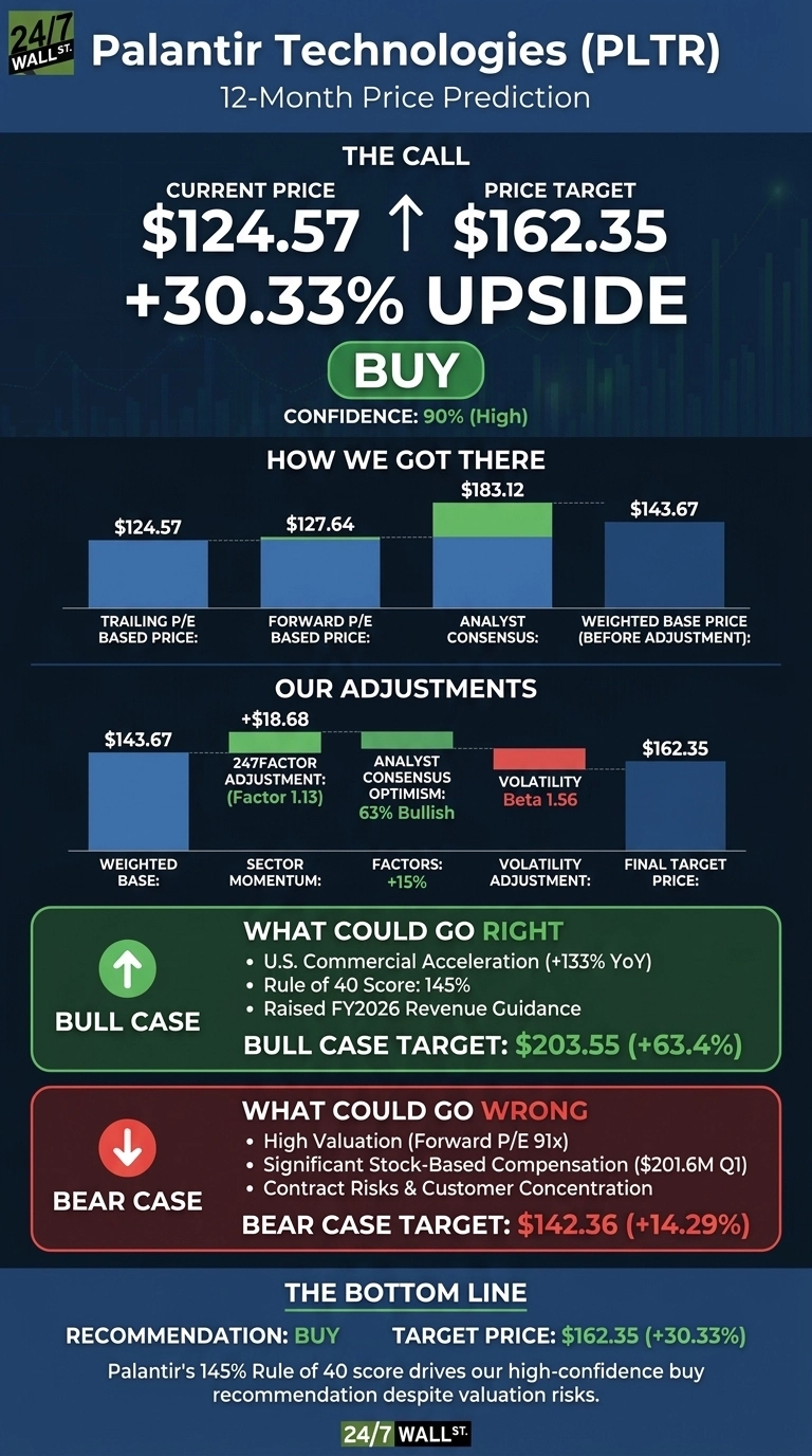 An infographic titled 'Palantir Technologies (PLTR) 12-Month Price Prediction' on a dark blue background with white text and green and red highlights. The top section, 'THE CALL', states 'CURRENT PRICE $124.57' and 'PRICE TARGET $162.35', indicating '+30.33% UPSIDE' and a green 'BUY' button with 'CONFIDENCE: 90% (High)'. The 'HOW WE GOT THERE' section features a bar chart showing 'TRAILING P/E BASED PRICE: $124.57', 'FORWARD P/E BASED PRICE: $127.64', 'ANALYST CONSENSUS: $183.12', and 'WEIGHTED BASE PRICE (BEFORE ADJUSTMENT): $143.67'. The 'OUR ADJUSTMENTS' section shows 'WEIGHTED BASE: $143.67', an 'ADJUSTMENT: +$18.68' broken down into 'SECTOR MOMENTUM' and 'FACTORS: +15%', with details like '247FACTOR ADJUSTMENT: (Factor 1.13)' and 'ANALYST CONSENSUS OPTIMISM: 63% Bullish', followed by a 'VOLATILITY ADJUSTMENT' with 'VOLATILITY Beta 1.56', leading to 'FINAL TARGET PRICE: $162.35'. The 'WHAT COULD GO RIGHT (BULL CASE)' section, in green, lists factors like 'U.S. Commercial Acceleration (+133% YoY)' and 'Rule of 40 Score: 145%', with a 'BULL CASE TARGET: $203.55 (+63.4%)'. The 'WHAT COULD GO WRONG (BEAR CASE)' section, in red, lists 'High Valuation (Forward P/E 91x)' and 'Significant Stock-Based Compensation ($201.6M Q1)', with a 'BEAR CASE TARGET: $142.36 (+14.29%)'. The 'THE BOTTOM LINE' concludes with 'RECOMMENDATION: BUY', 'TARGET PRICE: $162.35 (+30.33%)', and descriptive text.