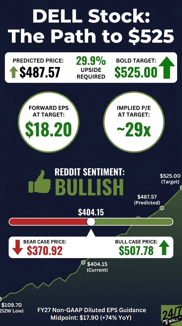 An infographic titled 'DELL Stock: The Path to $525' on a dark blue background with white and green text. Key metrics are presented in a white box: Predicted Price $487.57 with an up arrow, 29.9% Upside Required, and Bold Target $525.00 with a large up arrow. Below this, two green circles display 'FORWARD EPS AT TARGET: $18.20' and 'IMPLIED P/E AT TARGET: ~29x'. A green thumbs-up icon precedes 'REDDIT SENTIMENT: BULLISH'. A horizontal price bar with a white marker shows the current price of $404.15, with a 'BEAR CASE PRICE: $370.92' indicated by a red down arrow to the left and 'BULL CASE PRICE: $507.78' indicated by a green up arrow to the right. A green line graph traces DELL's price from a '52W Low' of $109.70, through the '$404.15 (Current)' mark, the '$487.57 (Predicted)' point, and up to the '$525.00 (Target)'. At the bottom, 'FY27 Non-GAAP Diluted EPS Guidance Midpoint: $17.90 (+74% YoY)' is stated. The 24/7 Wall St. logo is in the bottom right corner.