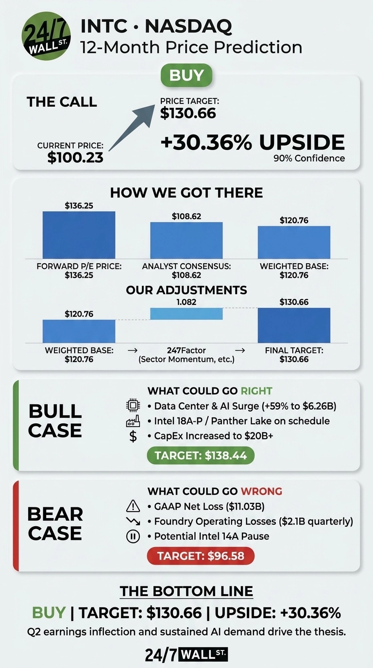 An infographic titled 'INTC NASDAQ 12-Month Price Prediction' by 24/7 Wall St. The graphic shows a 'BUY' rating. 'THE CALL' section displays a current price of $100.23, an arrow pointing to a price target of $130.66, indicating a +30.36% upside with 90% confidence. 'HOW WE GOT THERE' shows blue bar charts for 'Forward P/E Price: $136.25,' 'Analyst Consensus: $108.62,' and 'Weighted Base: $120.76.' 'OUR ADJUSTMENTS' illustrates the weighted base of $120.76 being multiplied by a '247Factor' of 1.082 to reach a 'FINAL TARGET: $130.66.' The 'BULL CASE' in a green box lists three factors that 'WHAT COULD GO RIGHT' including 'Data Center & AI Surge (+59% to $6.26B)' with a target of $138.44. The 'BEAR CASE' in a red box lists three factors that 'WHAT COULD GO WRONG' including 'GAAP Net Loss ($11.03B)' with a target of $96.58. 'THE BOTTOM LINE' reiterates the 'BUY' recommendation, target, and upside, stating that 'Q2 earnings inflection and sustained AI demand drive the thesis.'
