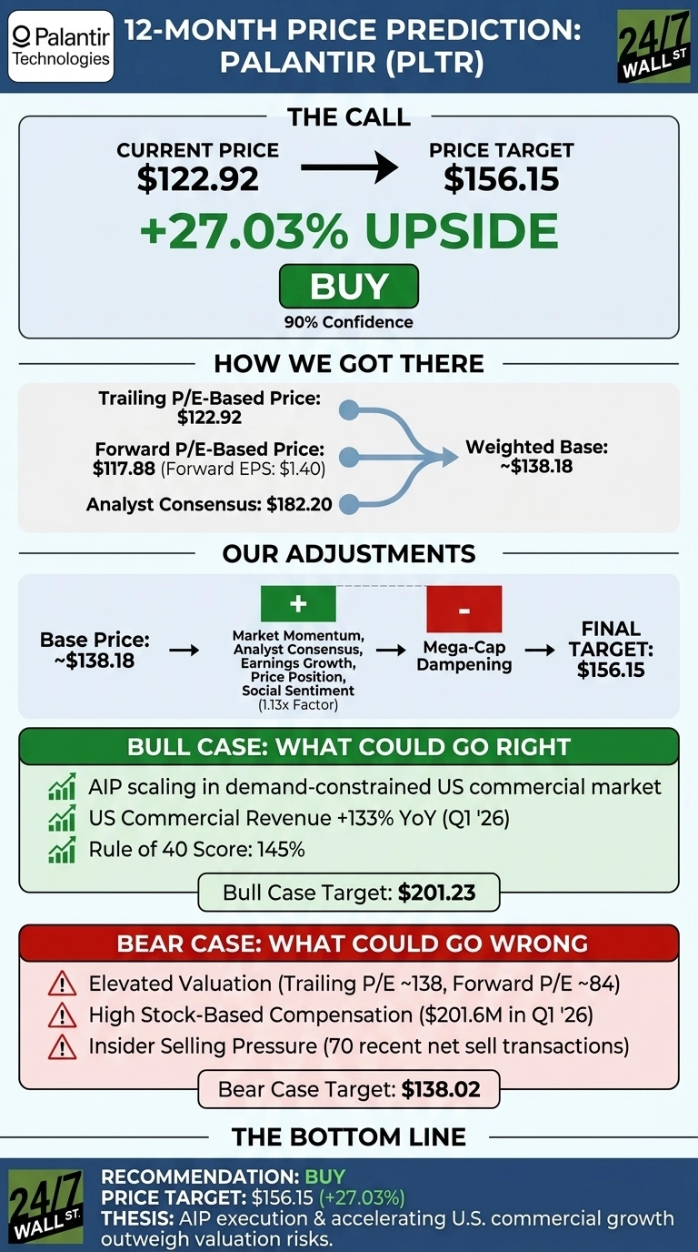 Infographic titled '12-Month Price Prediction: Palantir (PLTR)' from 24/7 Wall St. The top section, 'THE CALL', displays a Current Price of $122.92, an arrow pointing to a Price Target of $156.15, and highlights a +27.03% UPSIDE. A green button indicates 'BUY' with '90% Confidence'. The 'HOW WE GOT THERE' section shows inputs leading to a Weighted Base: ~$138.18, including Trailing P/E-Based Price: $122.92, Forward P/E-Based Price: $117.88 (Forward EPS: $1.40), and Analyst Consensus: $182.20. The 'OUR ADJUSTMENTS' section illustrates Base Price: ~$138.18, adjusted positively by Market Momentum, Analyst Consensus, Earnings Growth, Price Position, Social Sentiment (1.13x Factor), and negatively by Mega-Cap Dampening, leading to a FINAL TARGET: $156.15. The 'BULL CASE: WHAT COULD GO RIGHT' section, in green, lists factors like AIP scaling, US Commercial Revenue +133% YoY (Q1 '26), and Rule of 40 Score: 145%, with a Bull Case Target: $201.23. The 'BEAR CASE: WHAT COULD GO WRONG' section, in red, lists concerns such as Elevated Valuation (Trailing P/E ~138, Forward P/E ~84), High Stock-Based Compensation ($201.6M in Q1 '26), and Insider Selling Pressure (70 recent net sell transactions), with a Bear Case Target: $138.02. The 'THE BOTTOM LINE' section reiterates the Recommendation: BUY, Price Target: $156.15 (+27.03%), and states the Thesis: AIP execution & accelerating U.S. commercial growth outweigh valuation risks.